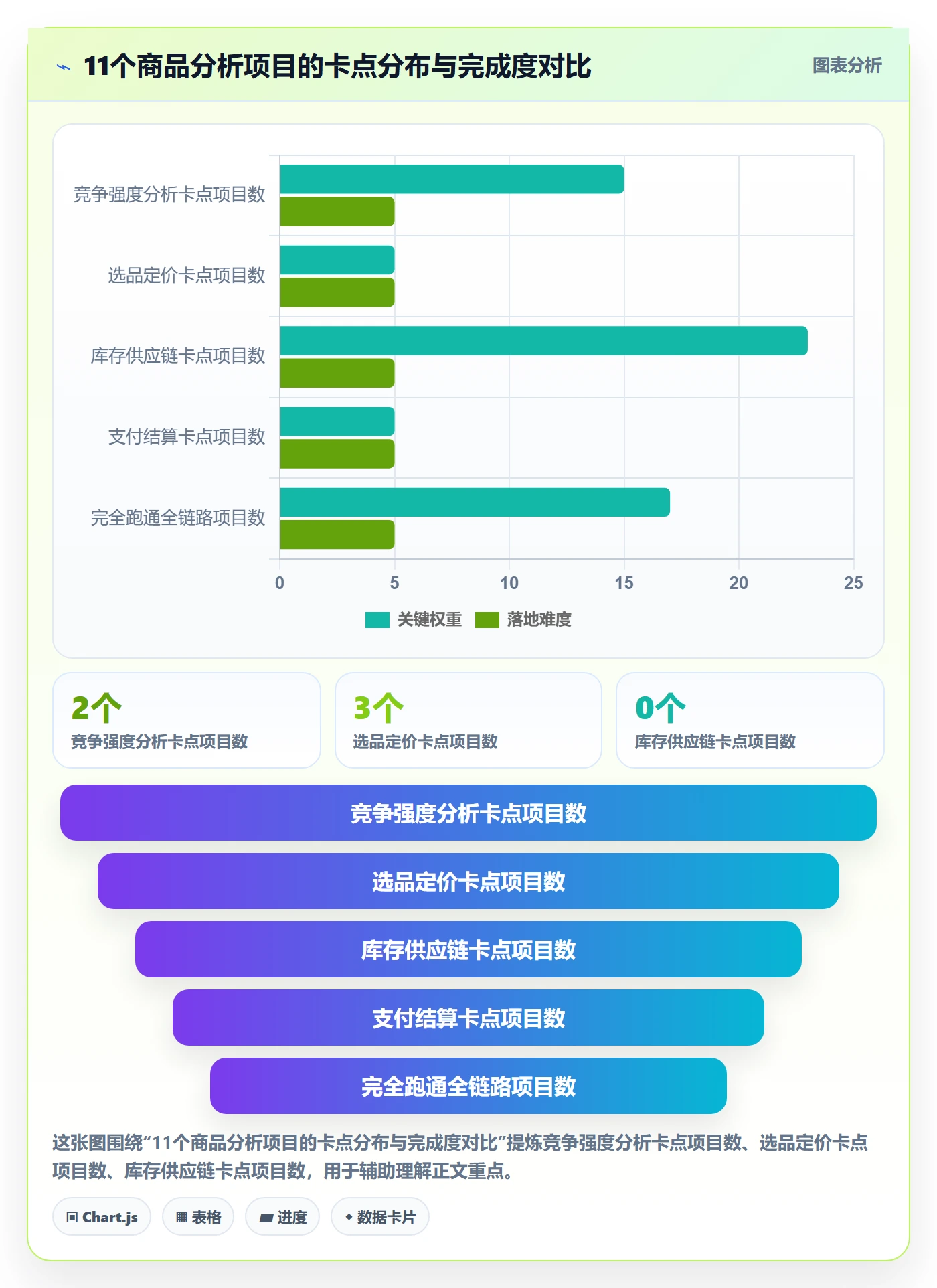 商品分析建设路线：从竞争强度到支付结算分几步