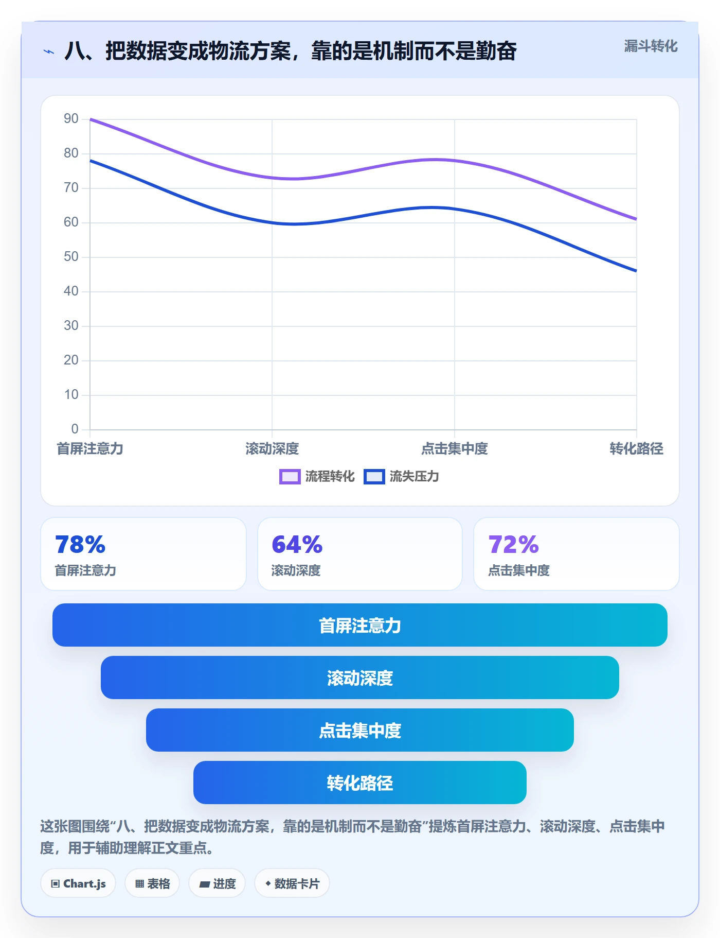 八、把数据变成物流方案，靠的是机制而不是勤奋