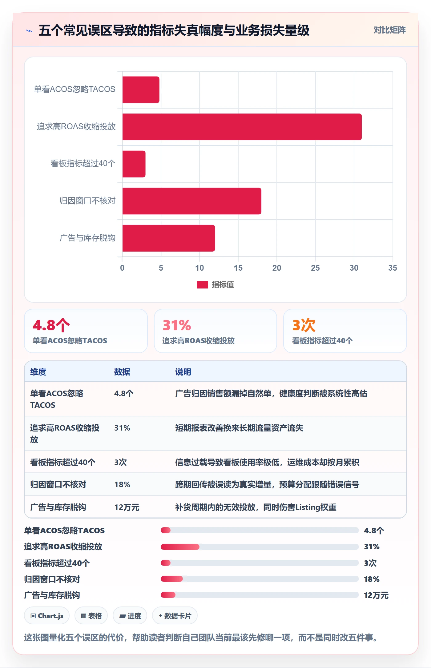跨境电商运营场景解析：广告投放中的指标体系怎么处理