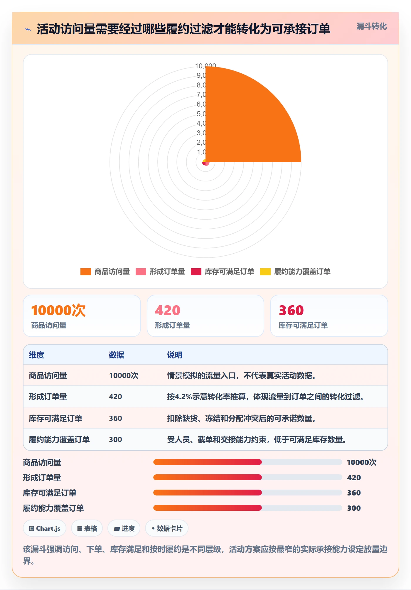 temu方案设计:活动流量场景的物流方案怎么做