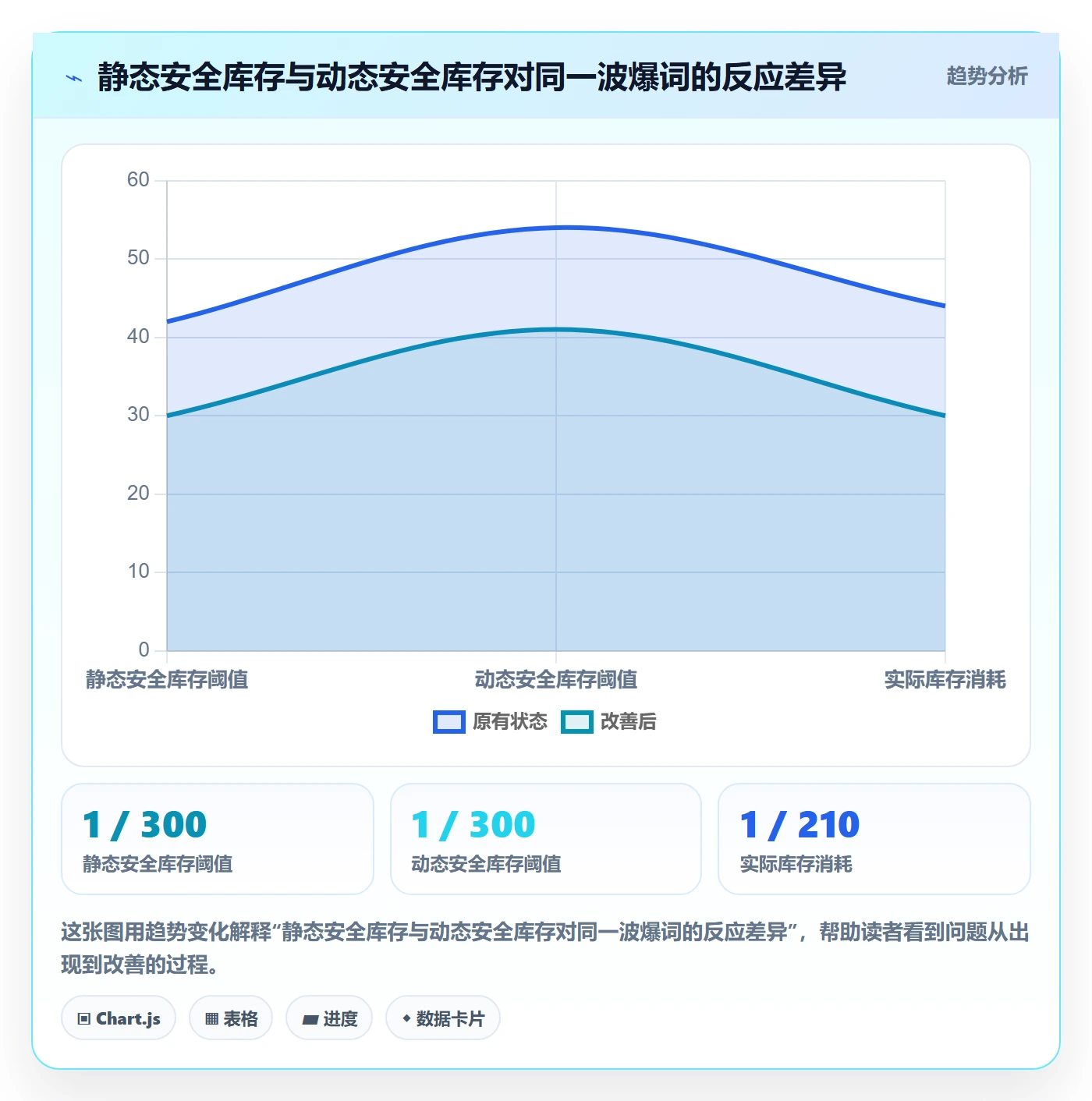 亚马逊软件方案设计:关键词工具场景的供应链协同怎么做