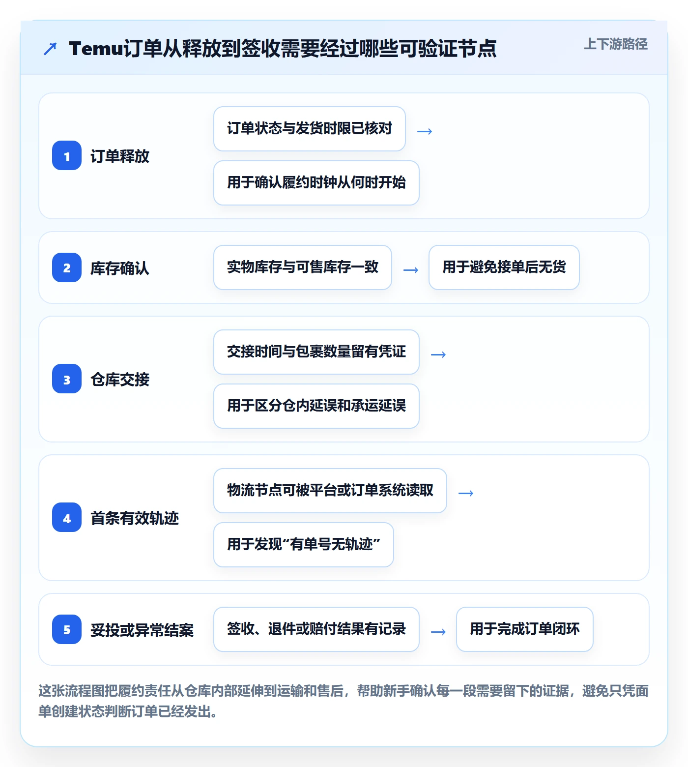 temu实用方法：围绕履约物流建立新手避坑