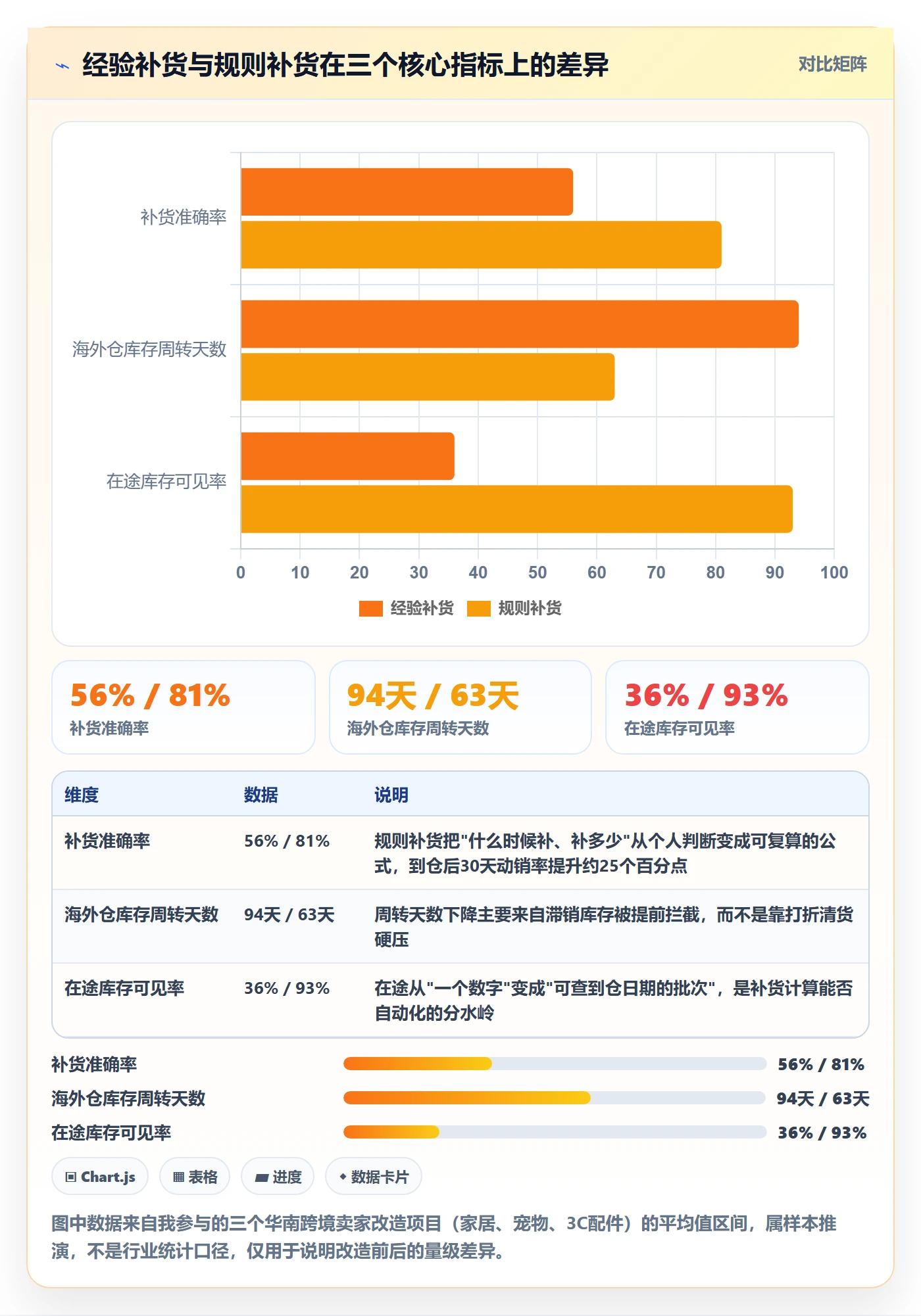 erp跨境电商改造重点：从采购补货推进海外仓管理