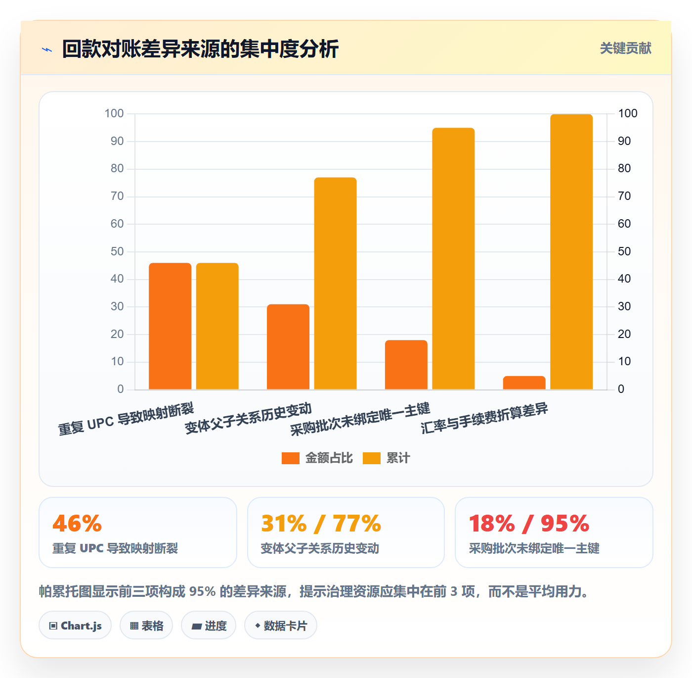 UPC码规划方法：重复码排查与回款管理如何衔接