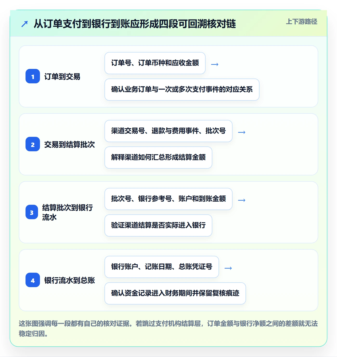 跨境电商操作手册：支付结算对应的自动化方案步骤