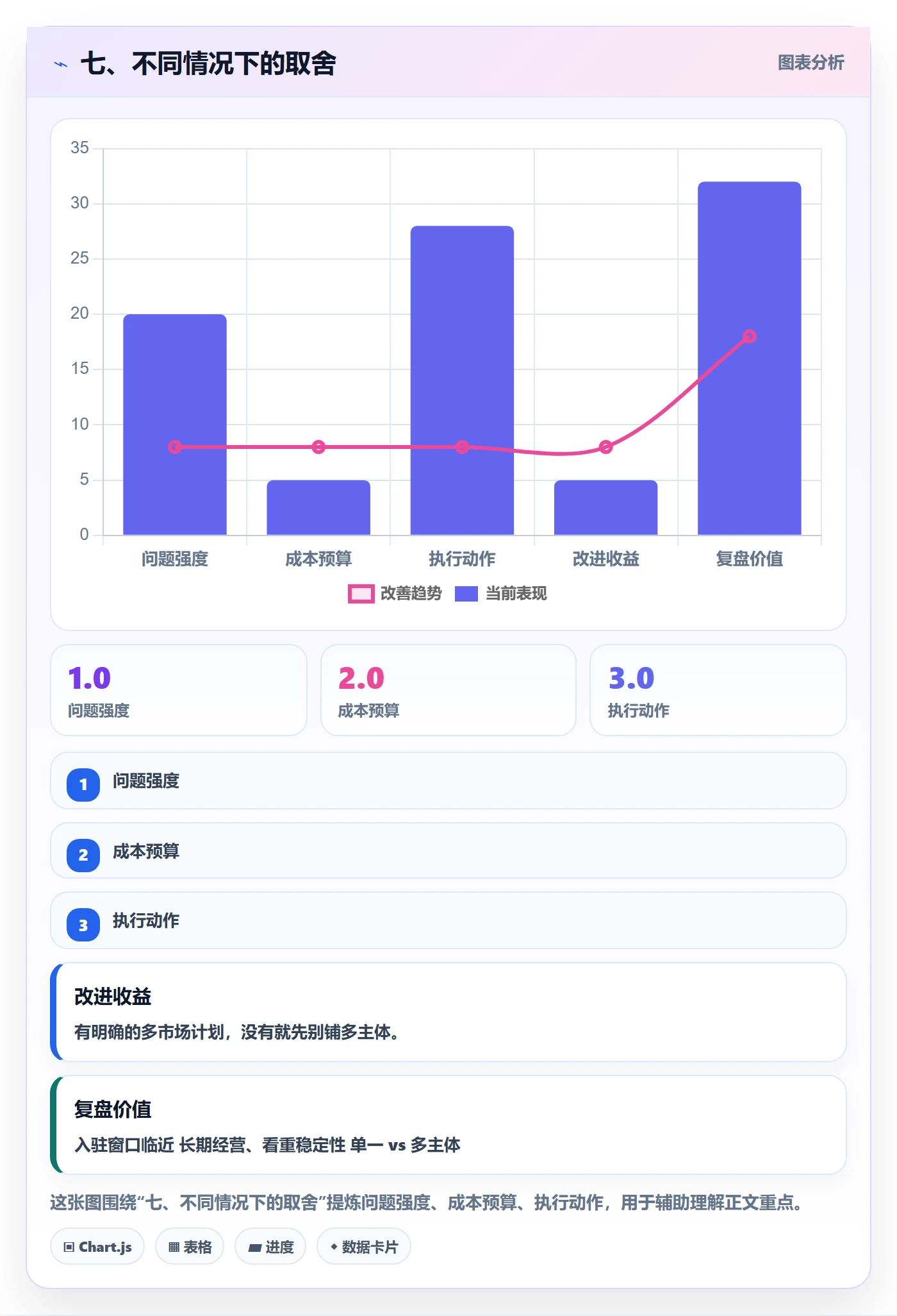 七、不同情况下的取舍