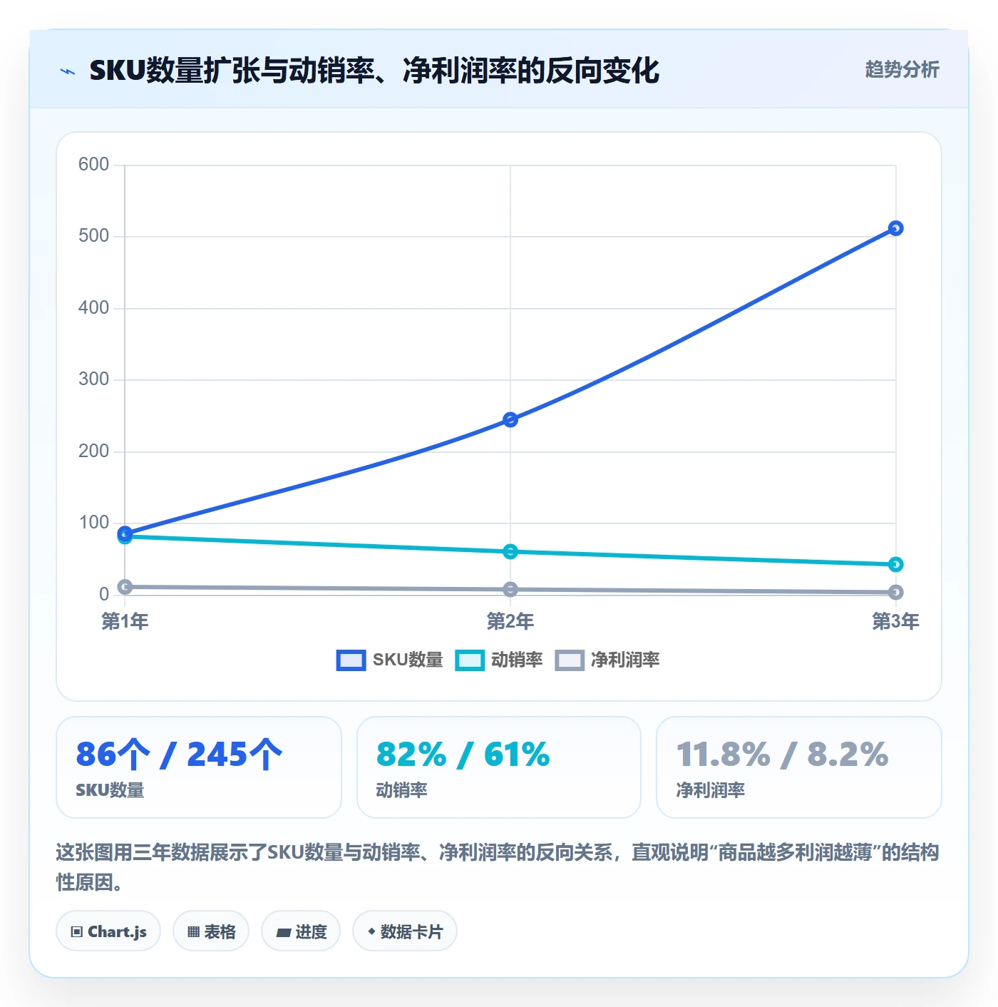商品分析问题诊断：利润空间如何用选型方法改进