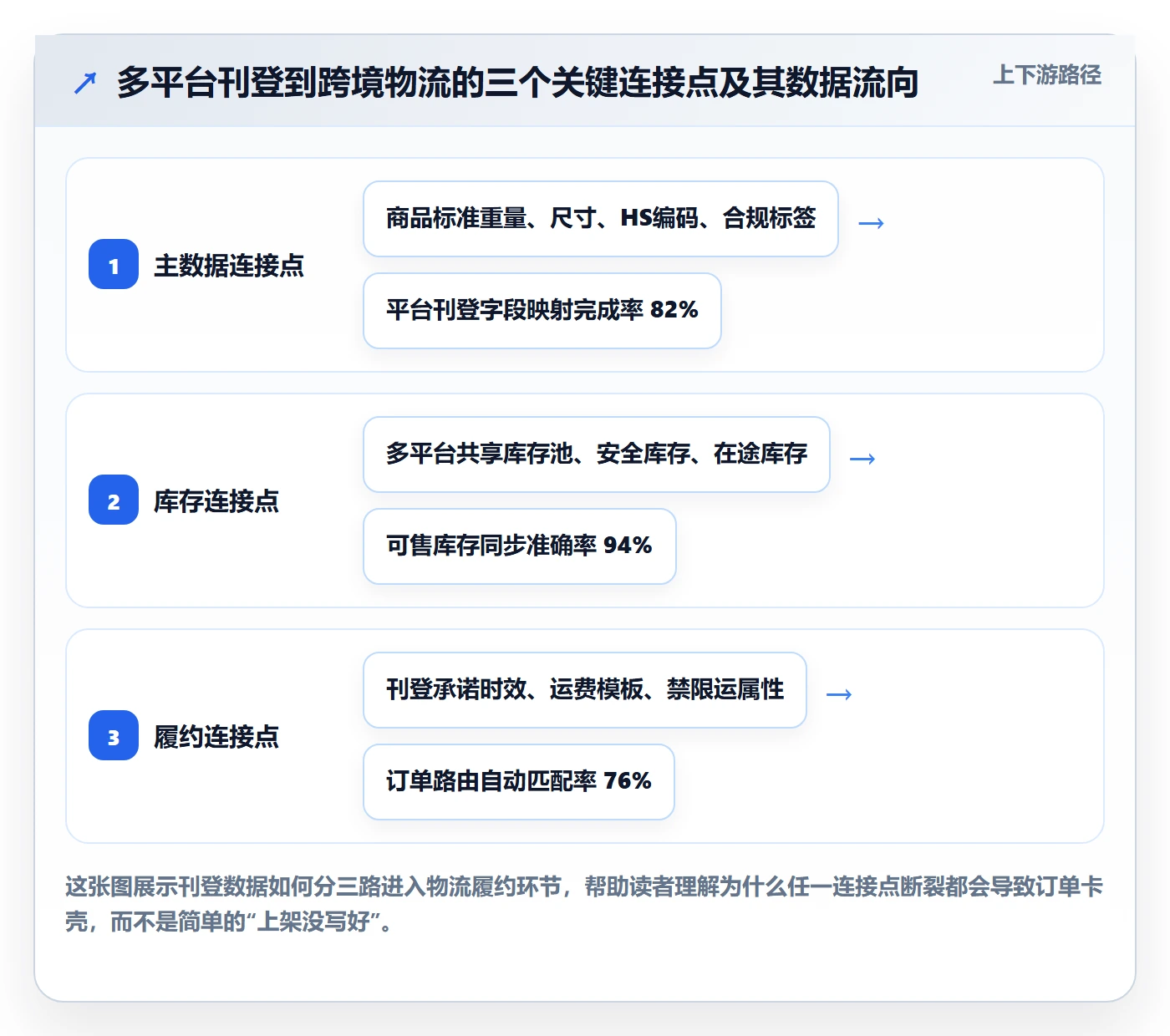 erp跨境电商运营框架：把多平台刊登纳入跨境物流