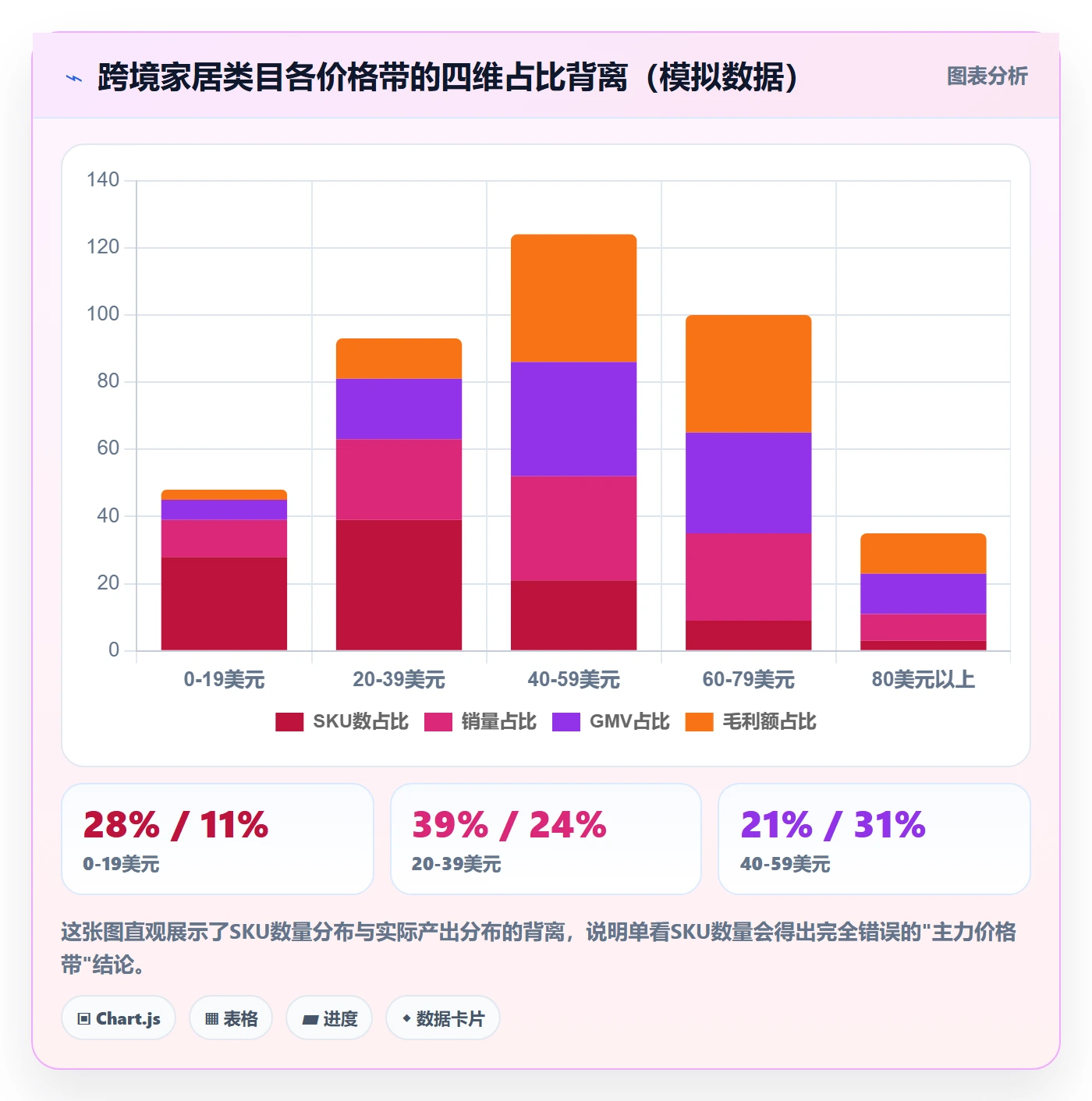 商品分析管理模板：围绕价格带开展核心功能
