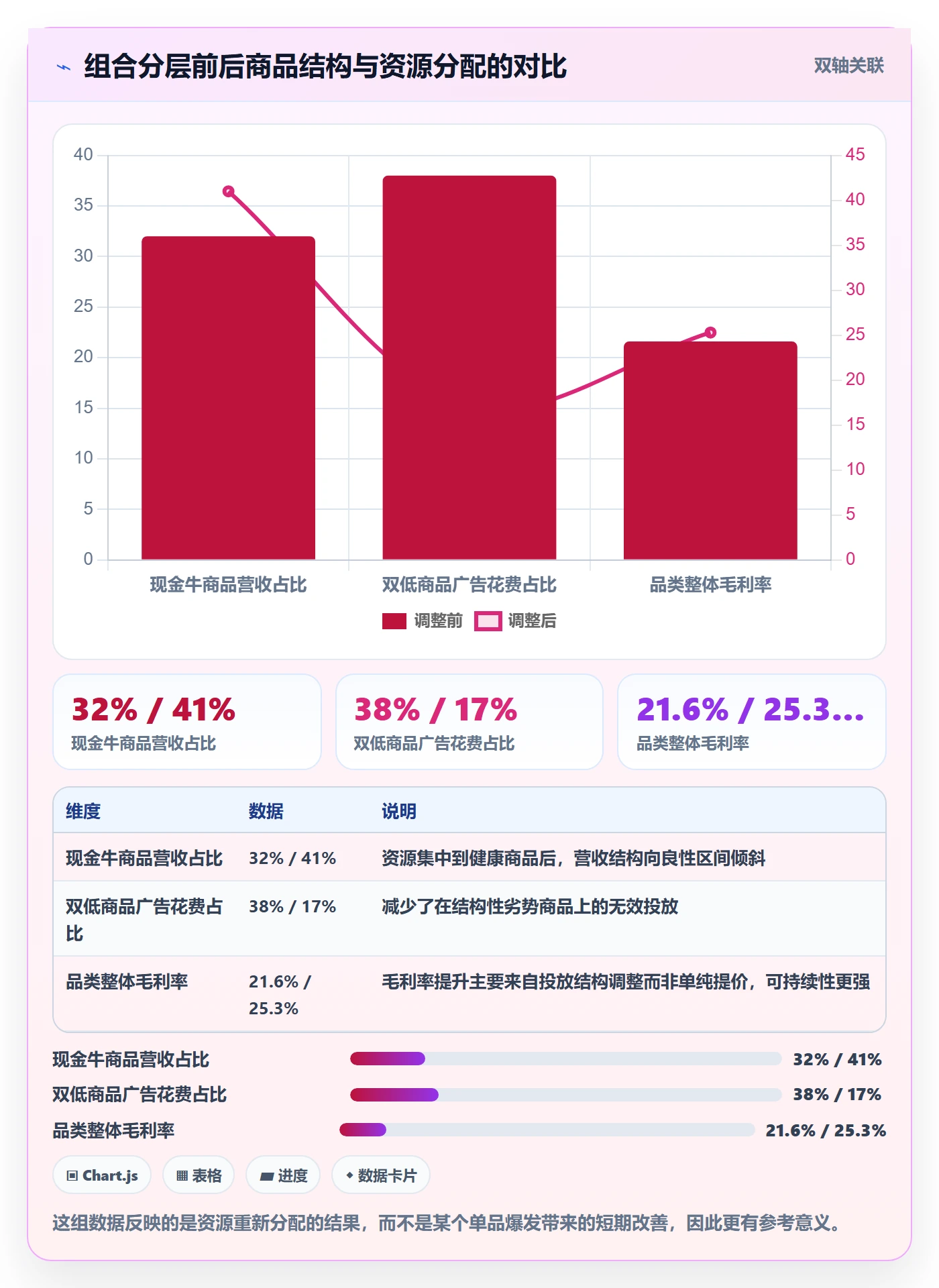 商品分析数据方法:用组合优化支撑精细化运营判断