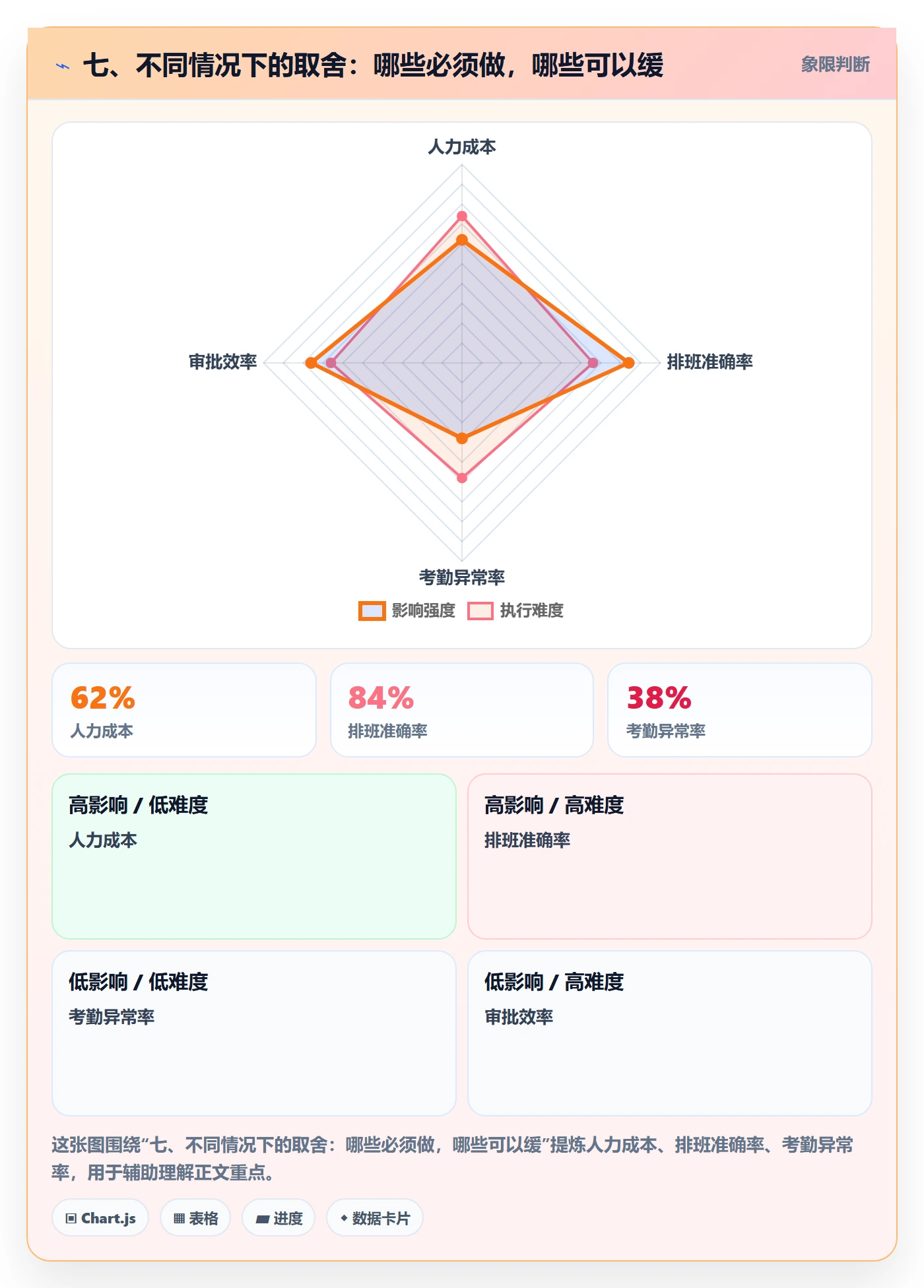 七、不同情况下的取舍：哪些必须做，哪些可以缓