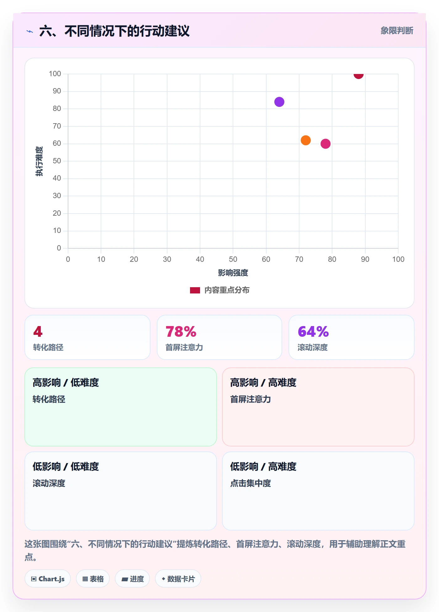 六、不同情况下的行动建议