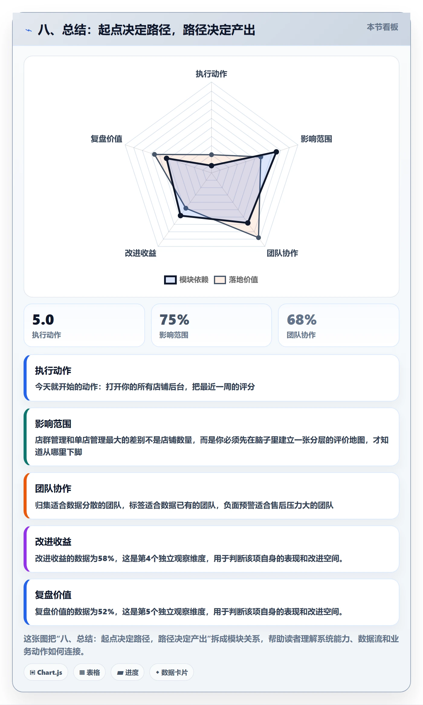八、总结：起点决定路径，路径决定产出