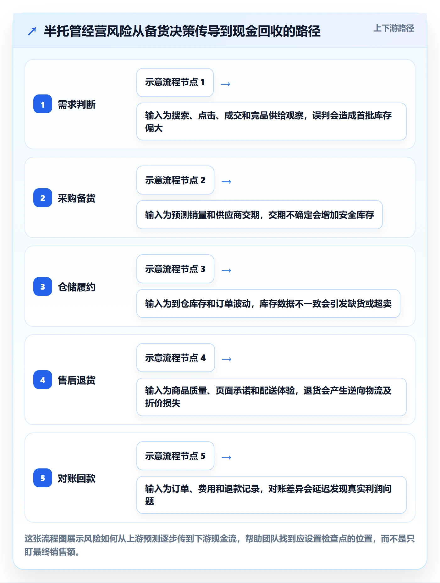 temu决策指南：用风险排查判断半托管模式方案