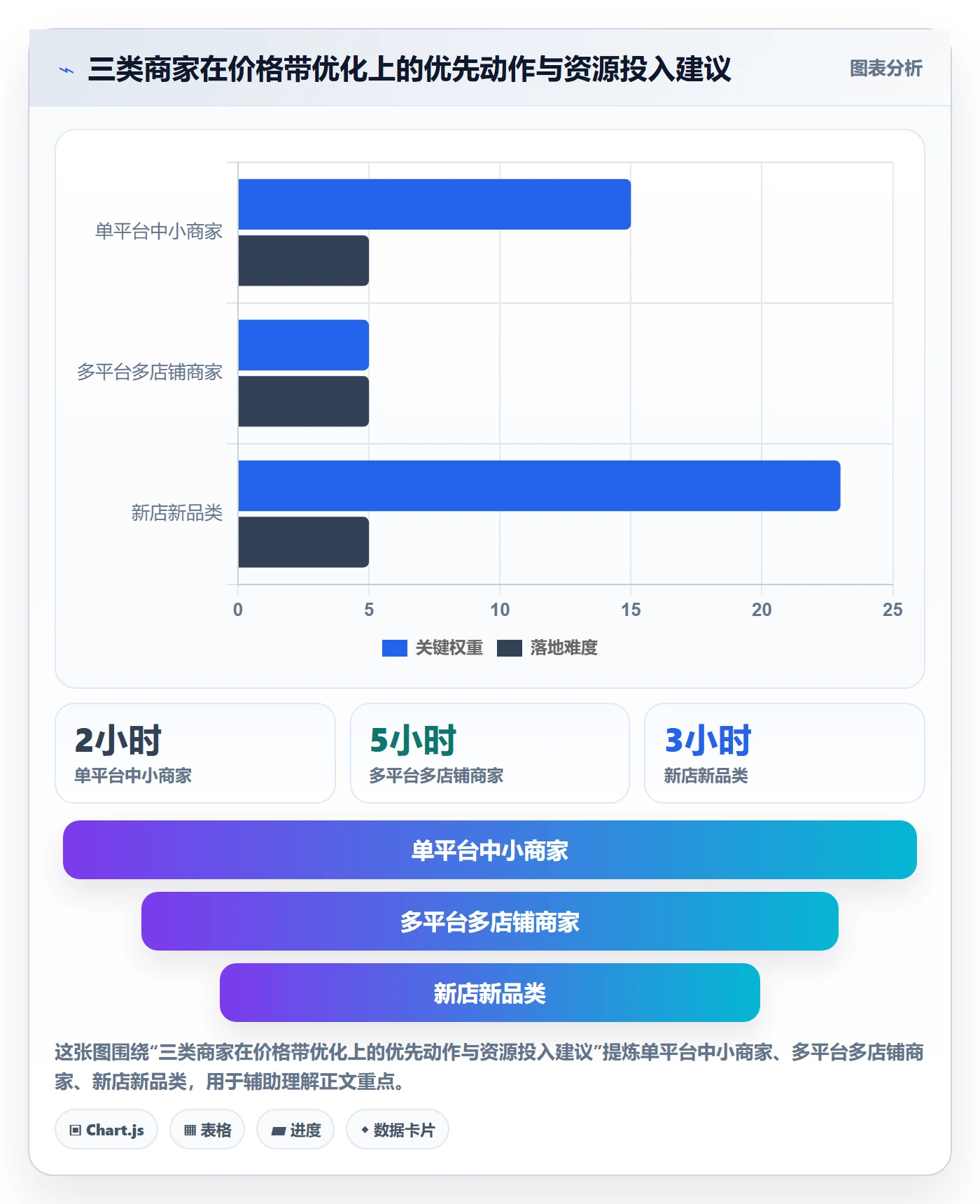 商品分析优化清单：价格带与旺季准备的关键动作