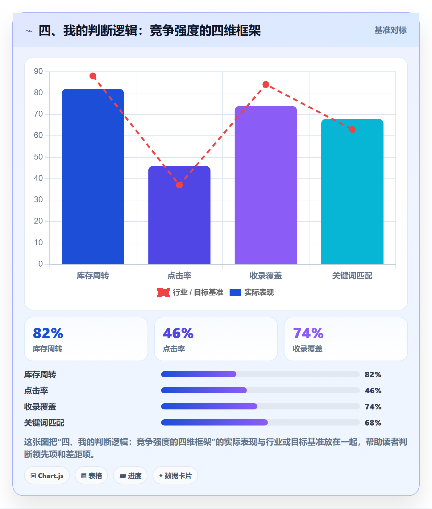 四、我的判断逻辑：竞争强度的四维框架