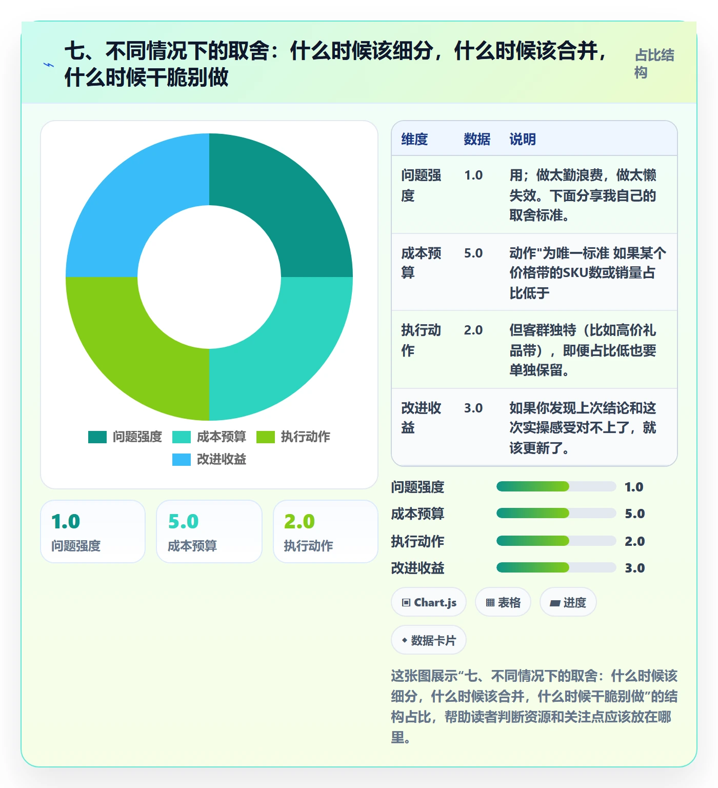 七、不同情况下的取舍：什么时候该细分，什么时候该合并，什么时候干脆别做