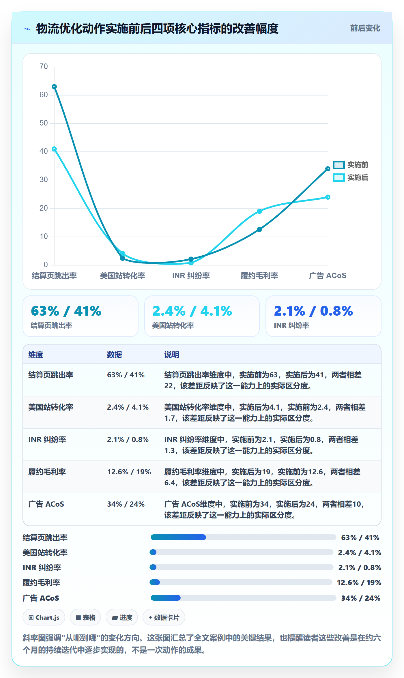 跨境电商运营进阶课：围绕转化优化完善物流方案