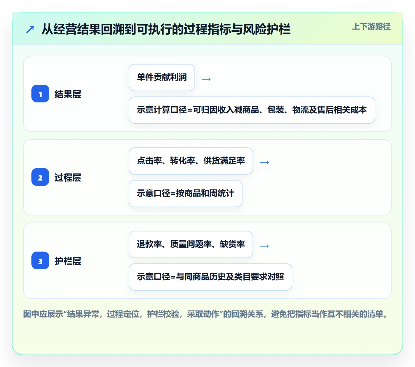 temu怎么优化?先从全托管模式的指标体系入手