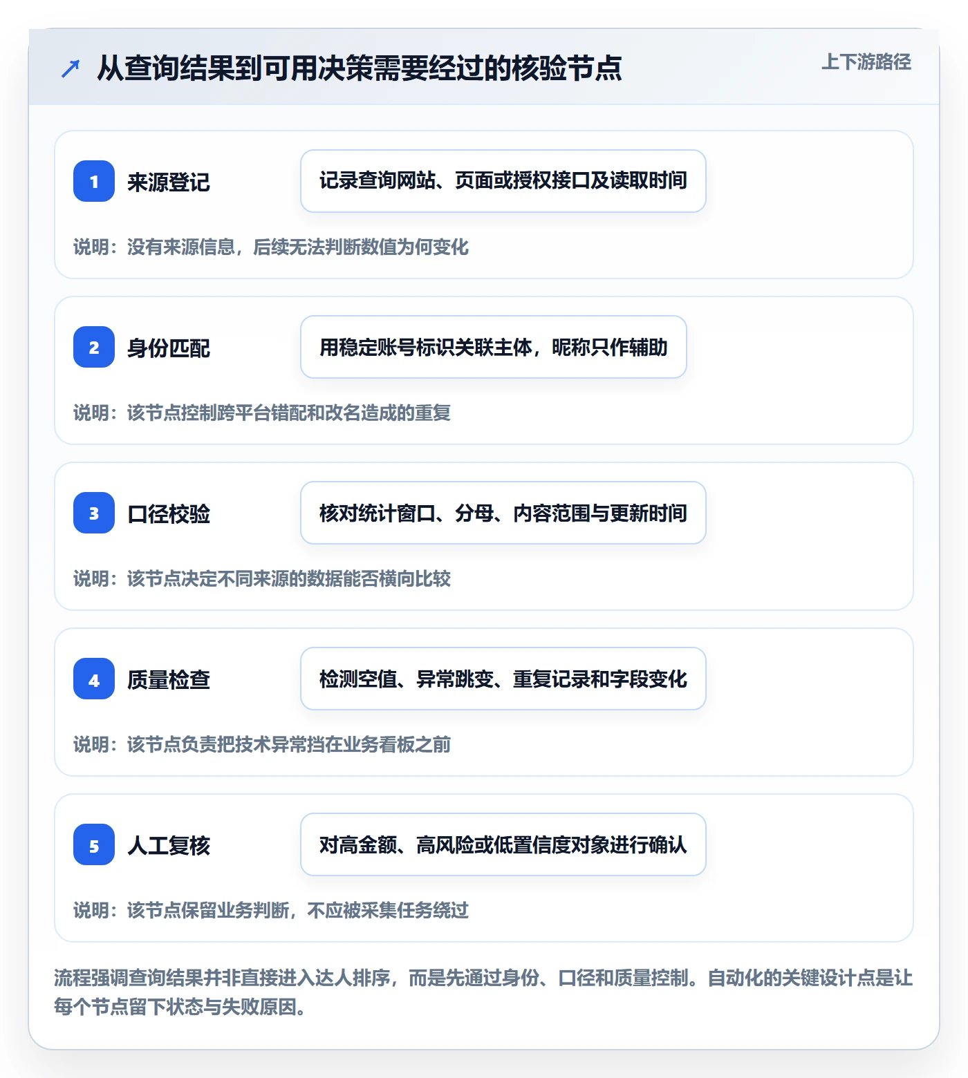 电商数据查询网站场景解析：达人数据中的自动化方案怎么处理