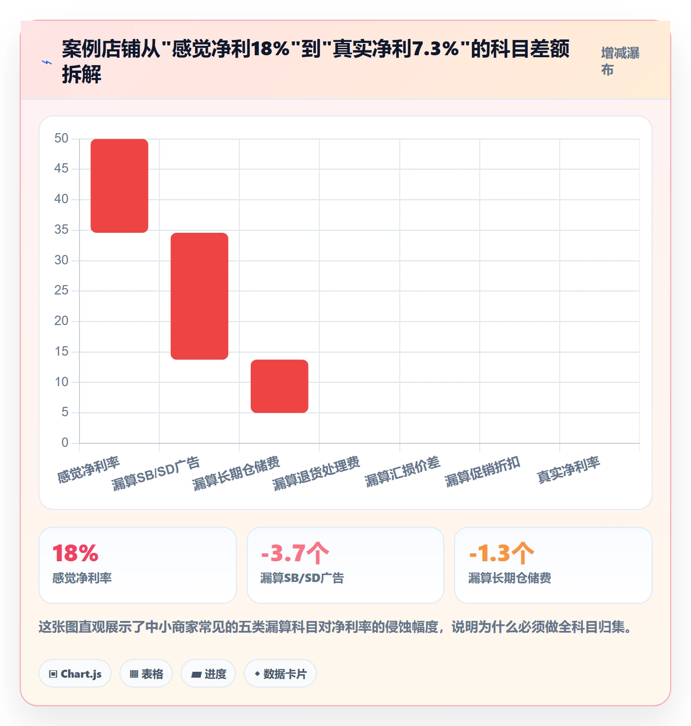 亚马逊软件基础课：利润核算相关的中小商家一次讲透