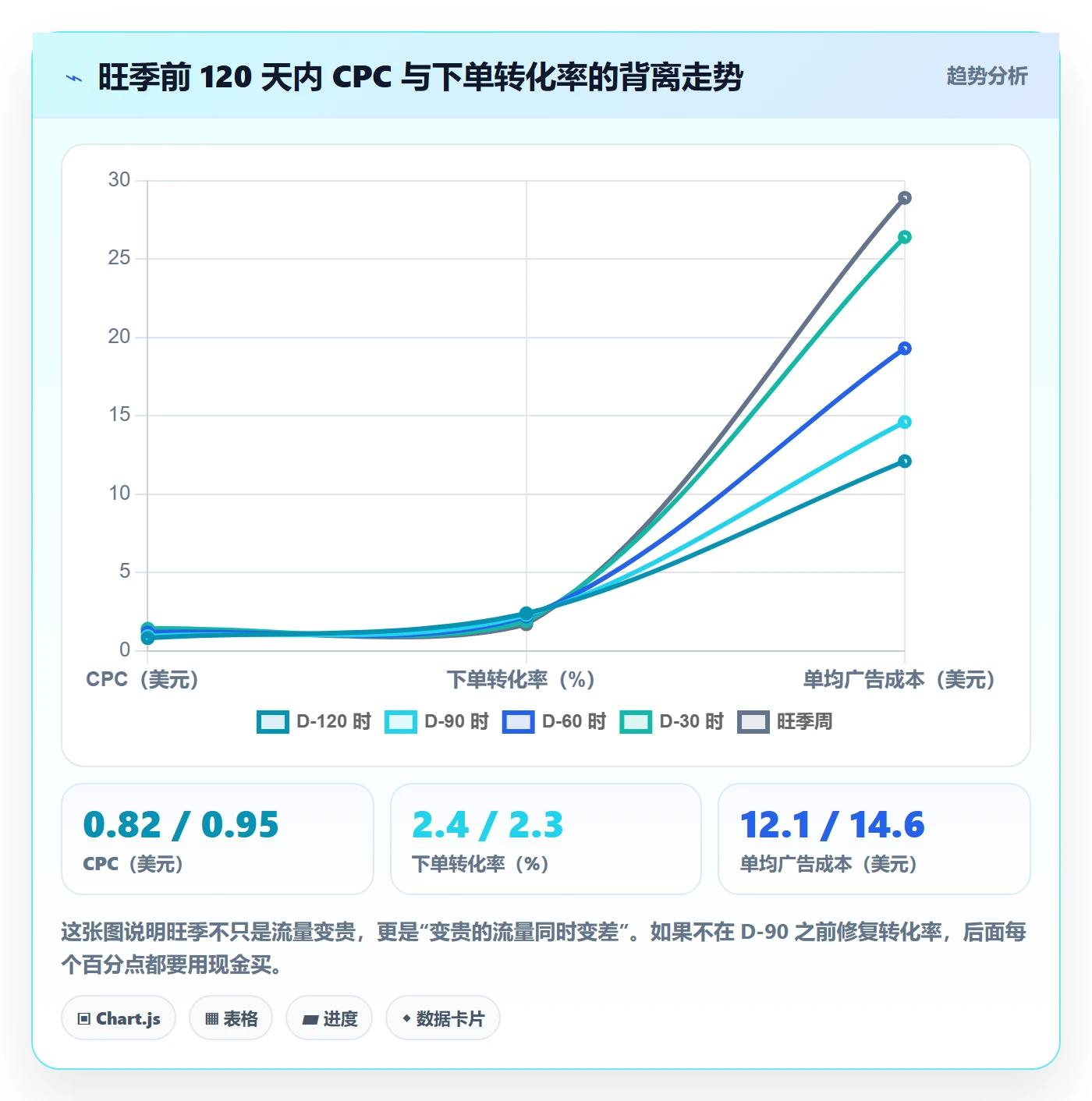 跨境电商运营建设路线：从转化优化到旺季准备分几步