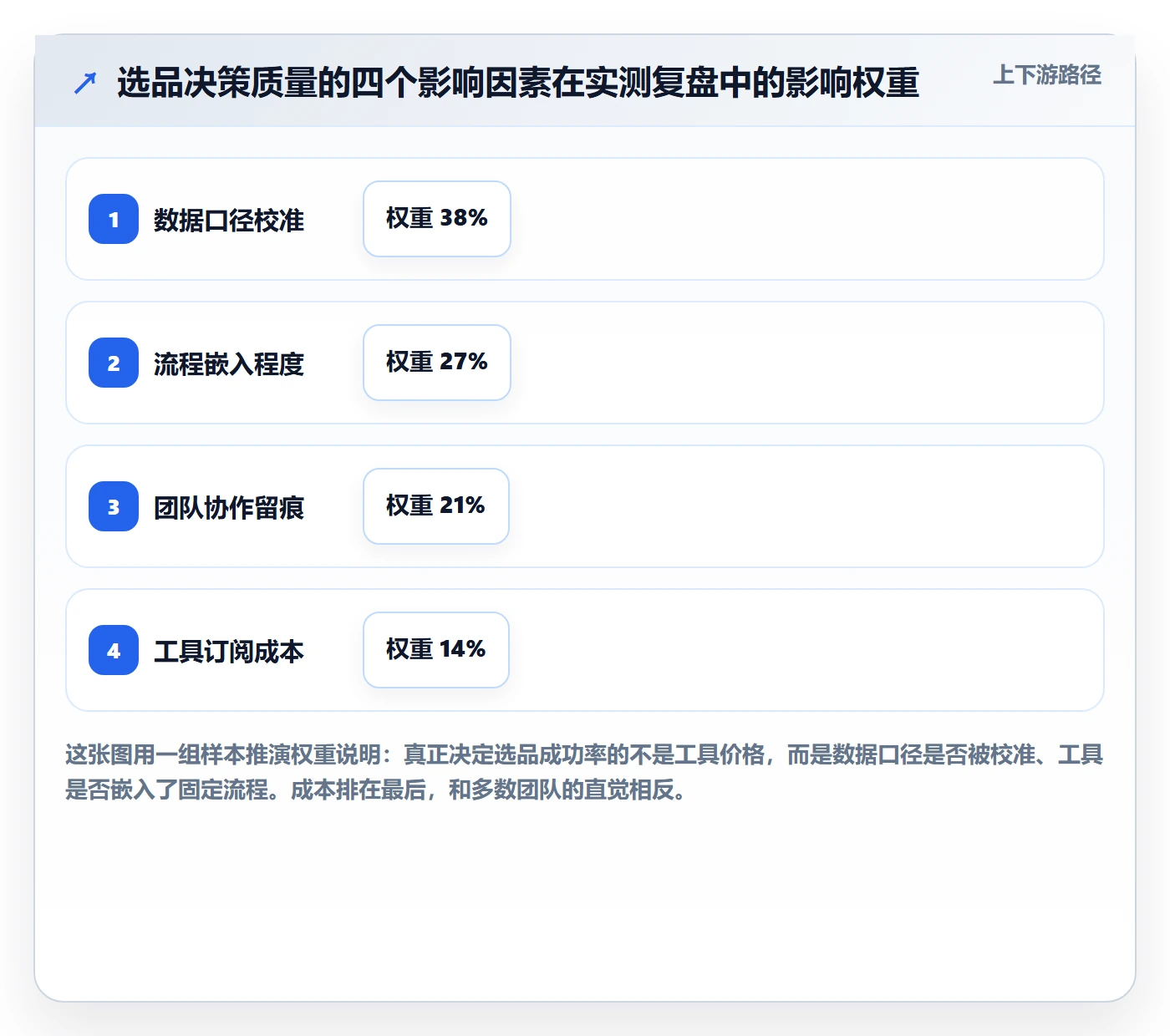 亚马逊软件优化清单：选品工具与工具对比的关键动作