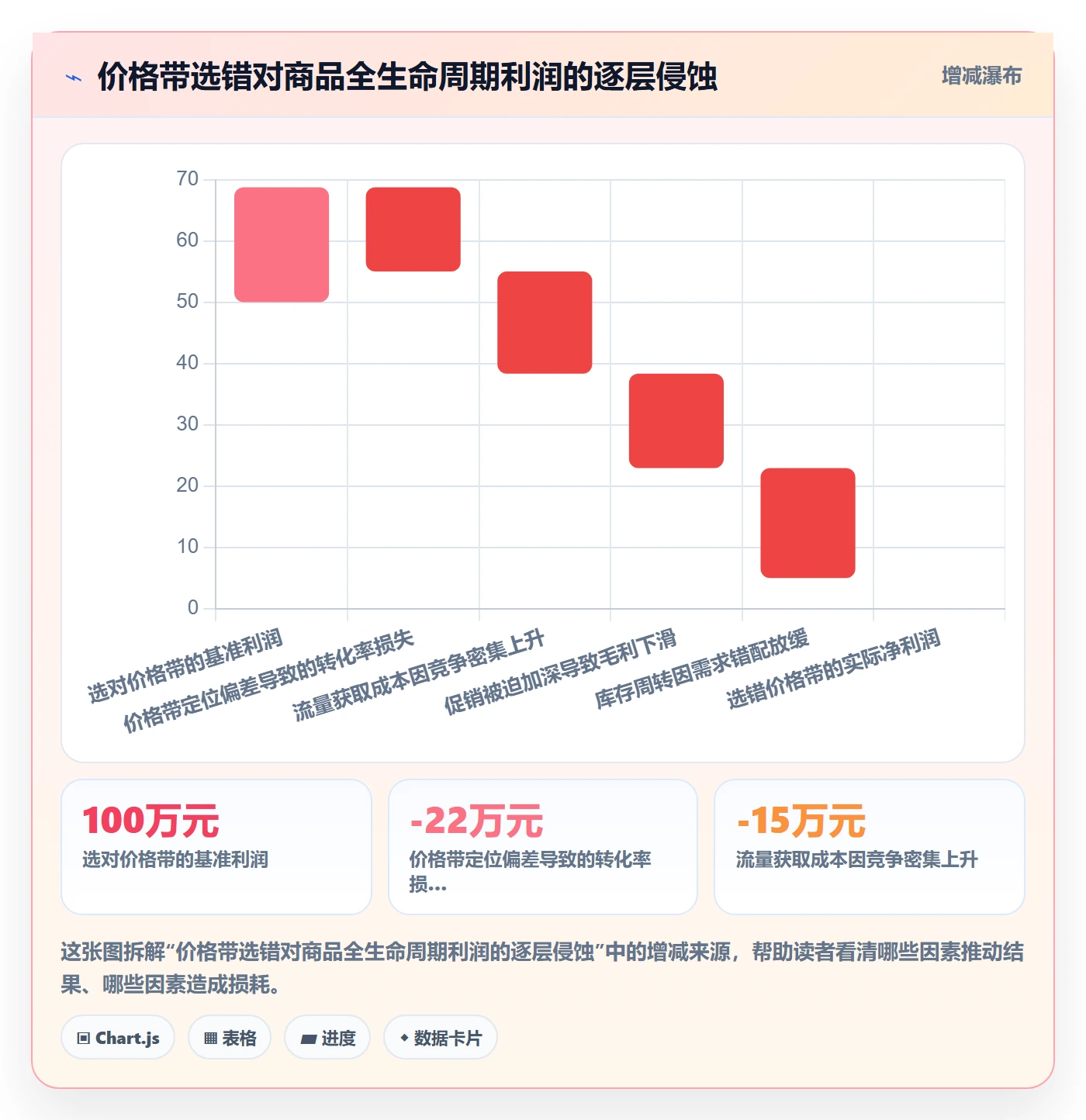 商品分析场景解析：价格带中的定价策略怎么处理