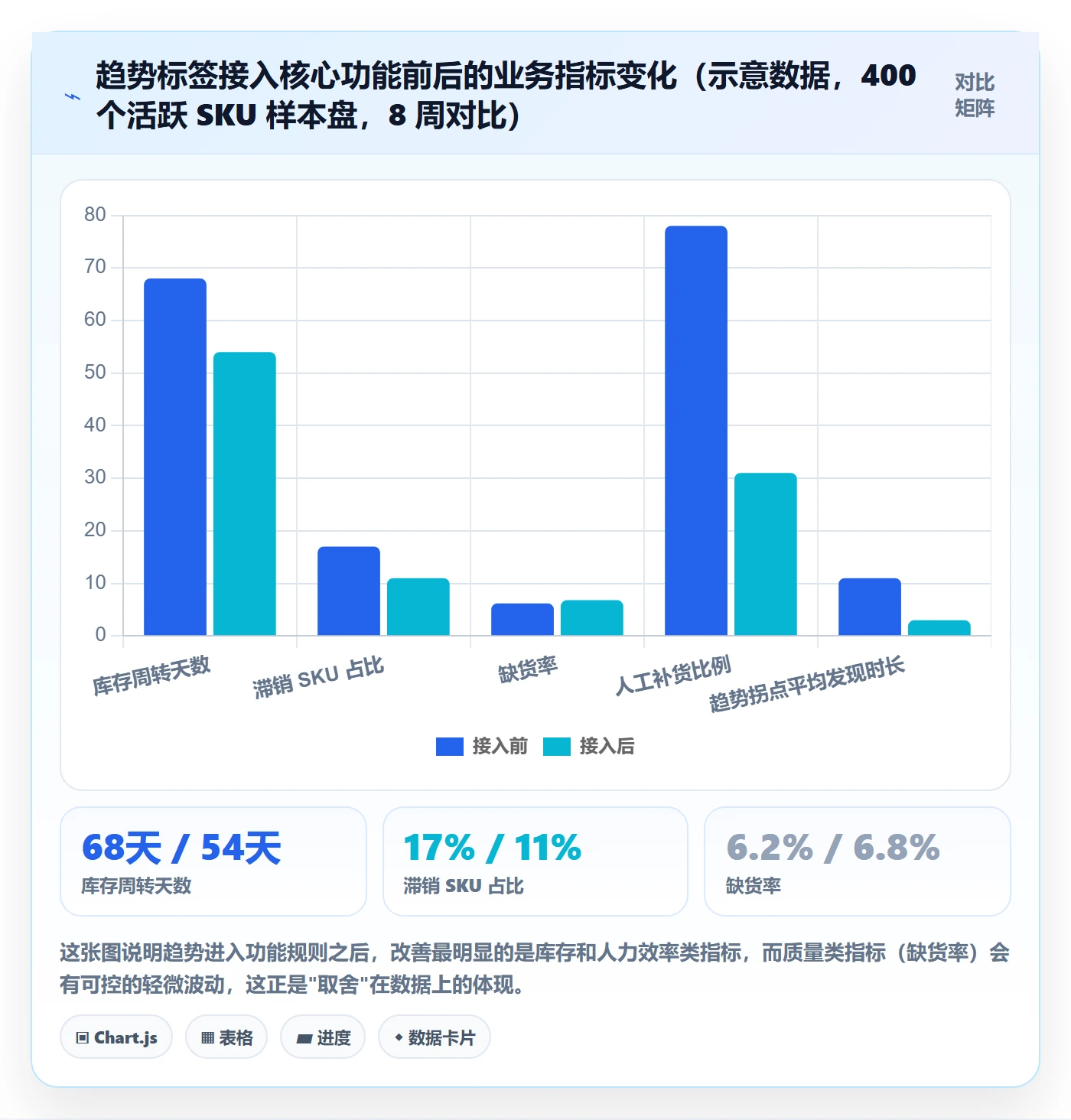 商品分析业务拆解：销量趋势为什么影响核心功能