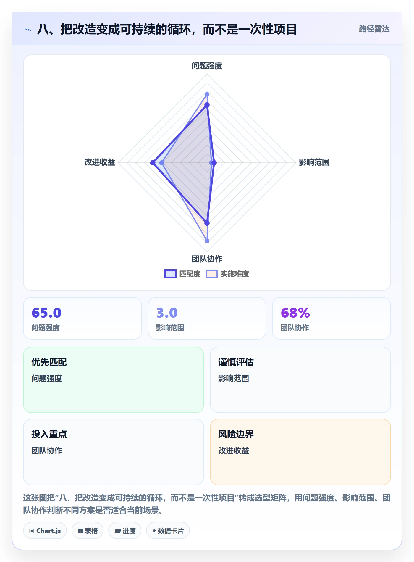 八、把改造变成可持续的循环，而不是一次性项目