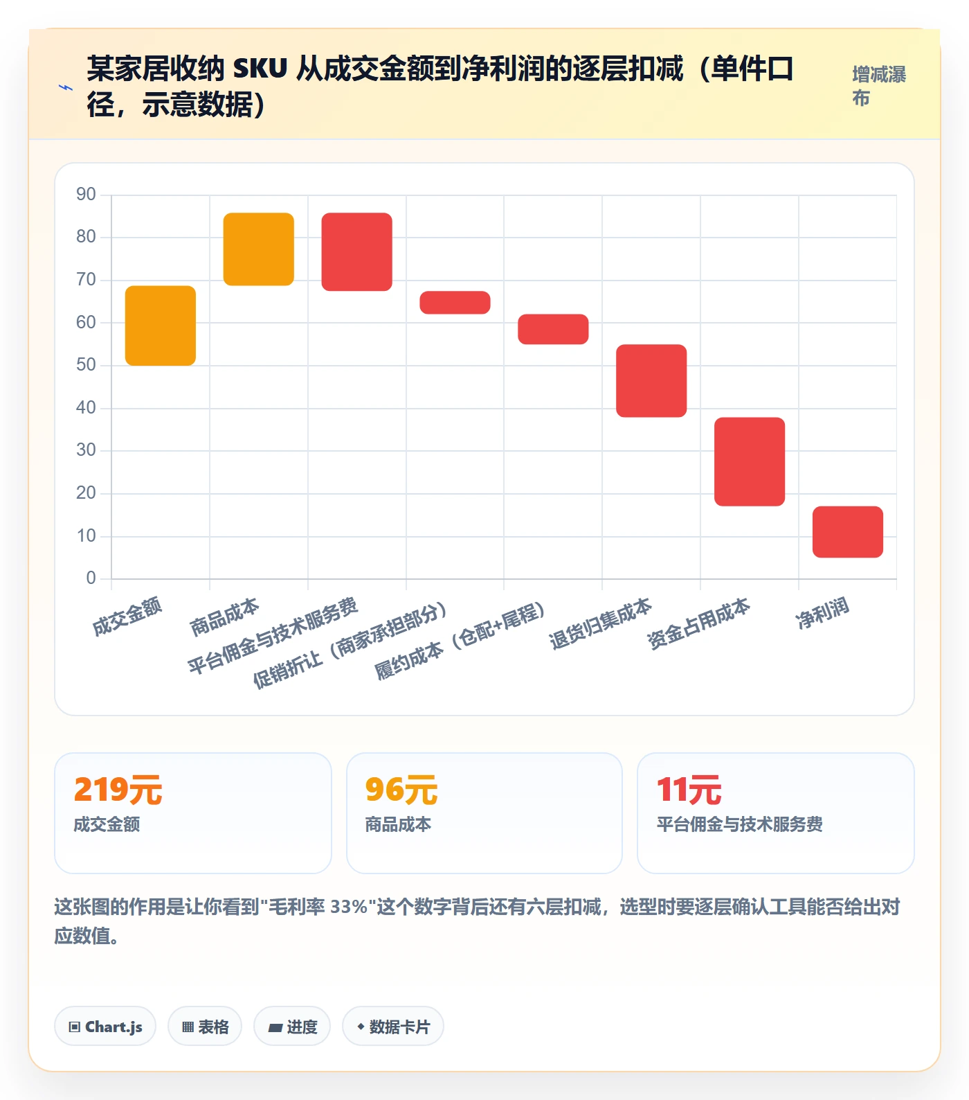 商品分析能力清单：选型方法需要覆盖哪些利润空间事项
