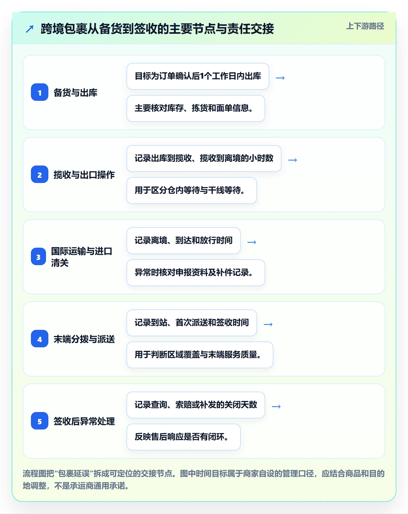 跨境电商决策指南：用中小商家判断跨境物流方案