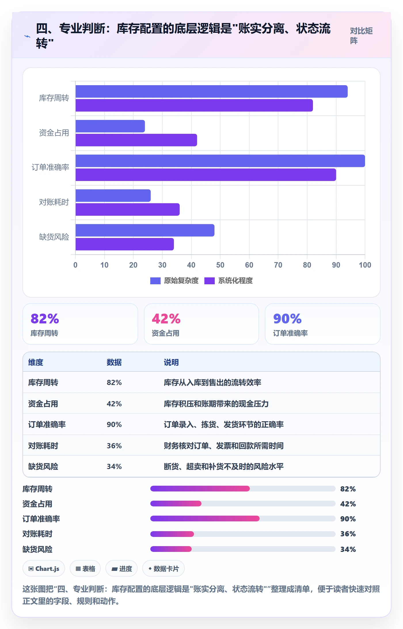 四、专业判断：库存配置的底层逻辑是"账实分离、状态流转"