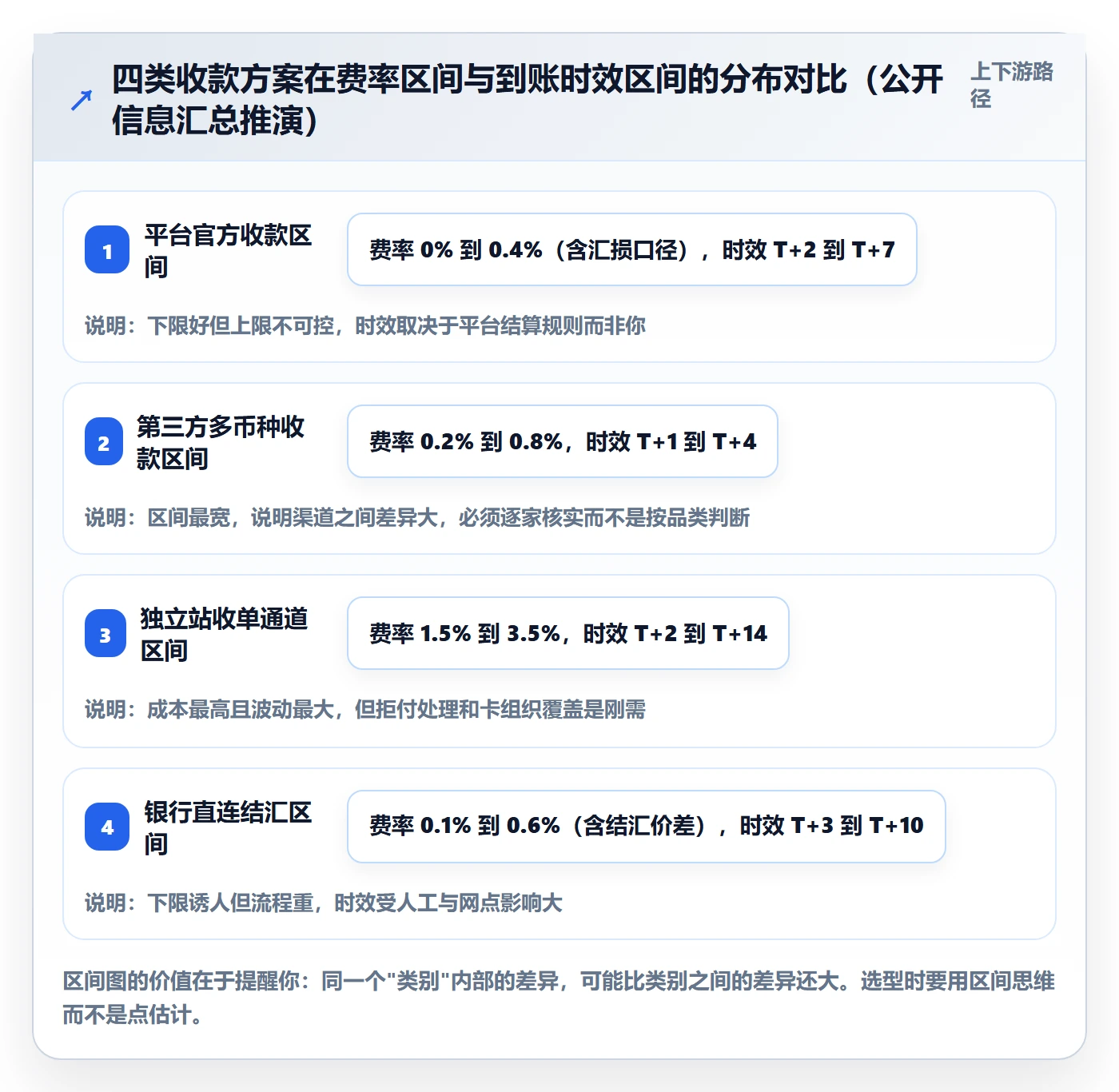 跨境电商一站式服务优化清单：支付收款与入门指南的关键动作