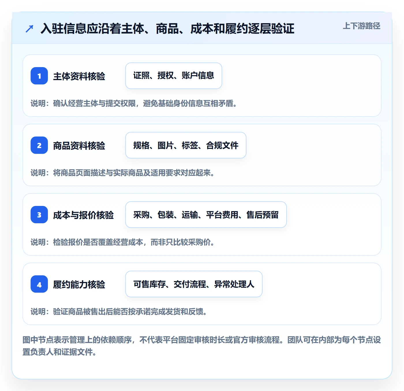 temu工作指南：用标准化管理解决平台入驻问题