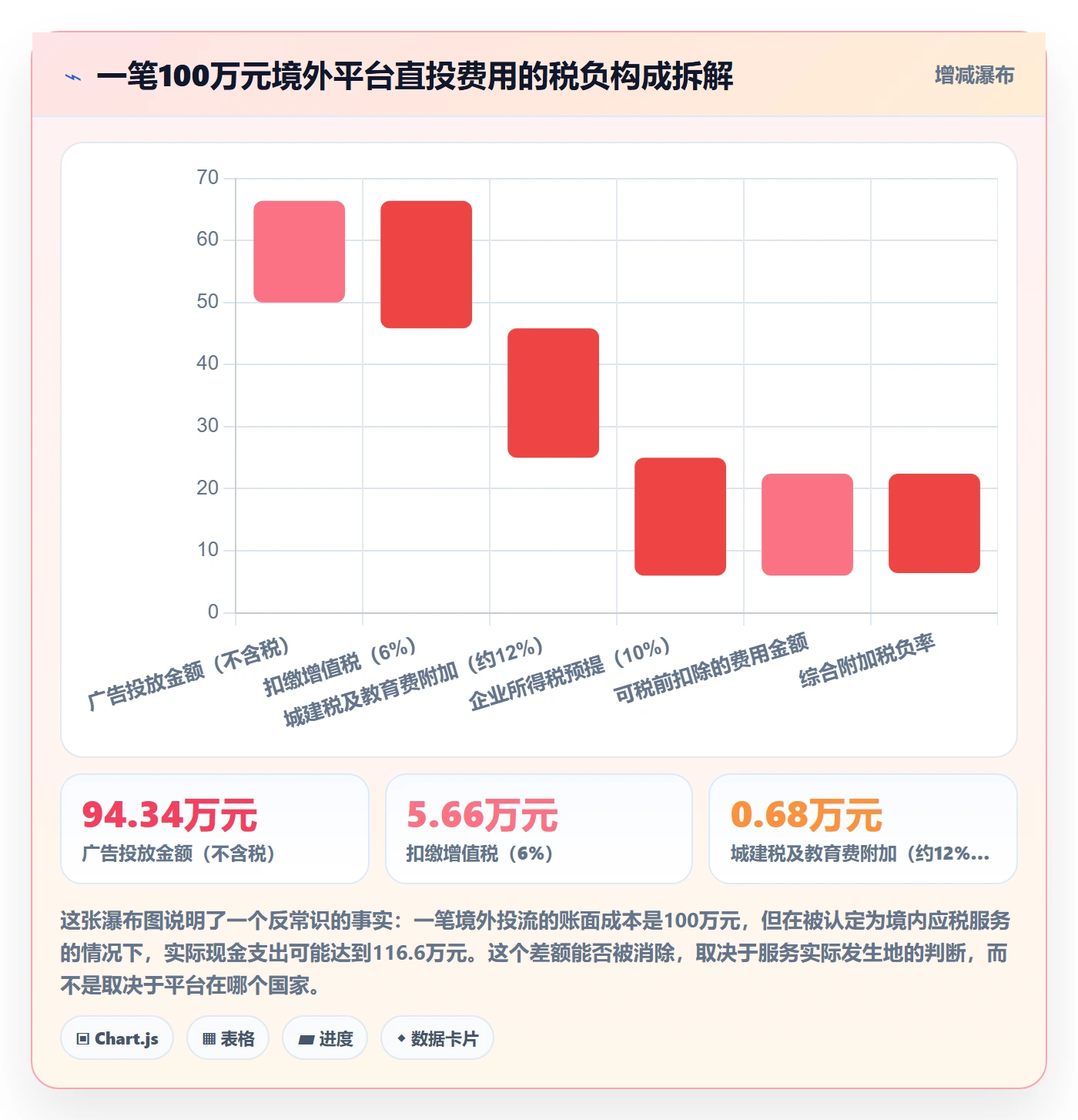 跨境电商运营实施路径：流量获取如何完成税务筹划
