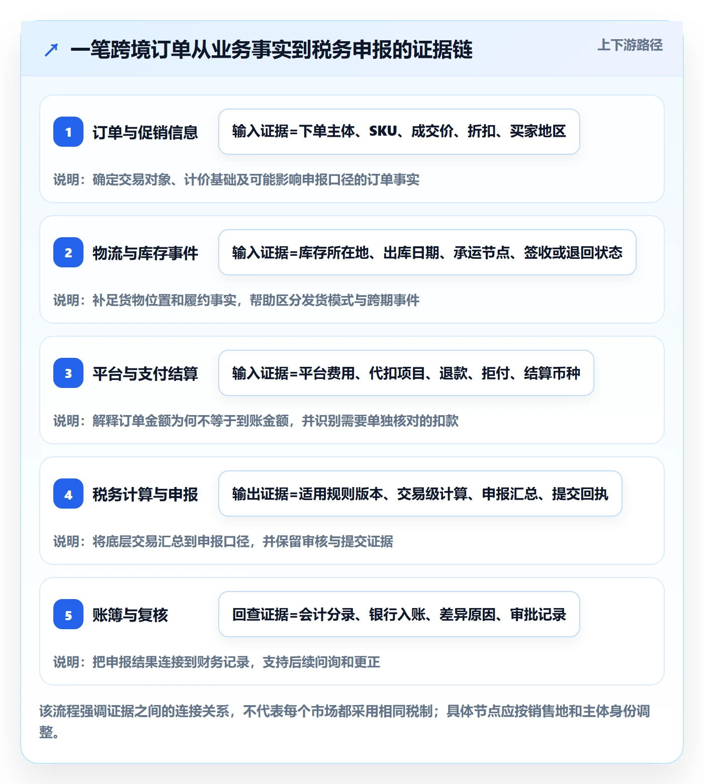 跨境电商进阶课：围绕税务合规完善进阶玩法