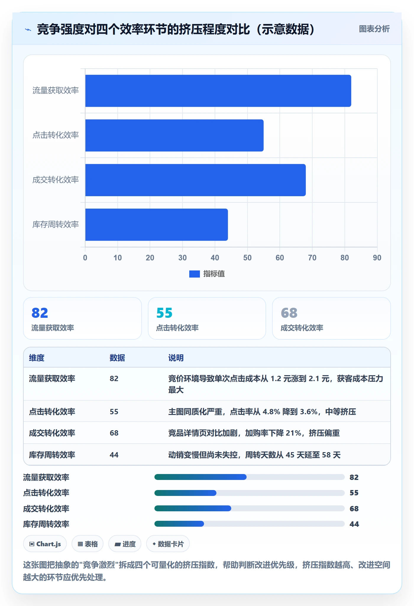 商品分析问题诊断：竞争强度如何用效率提升改进