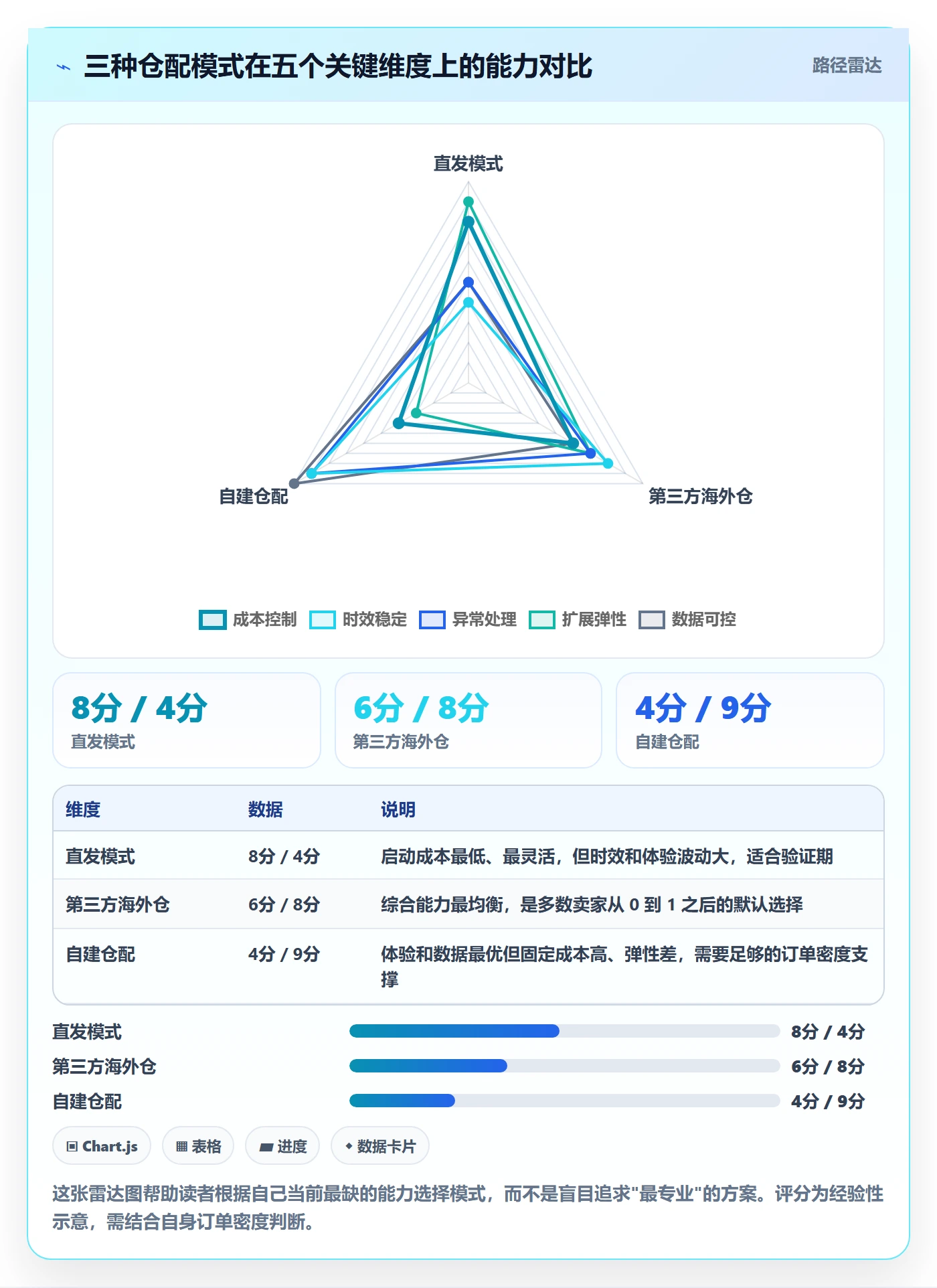跨境电商一站式服务从0到1：仓储物流的广告投放与操作要点