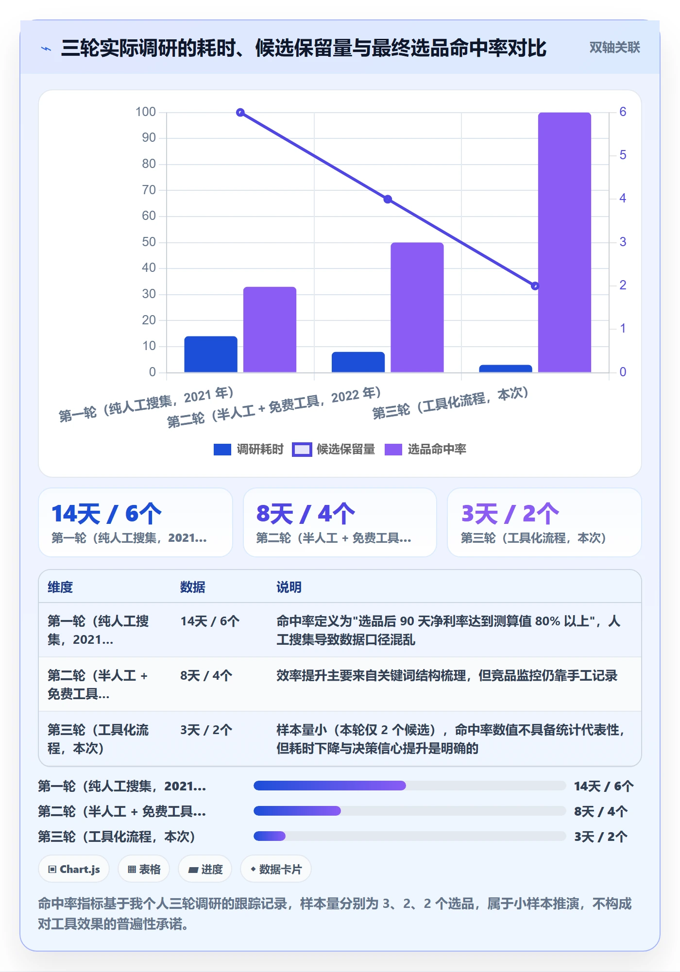 跨境电商运营使用技巧：市场调研对应的中小商家方法