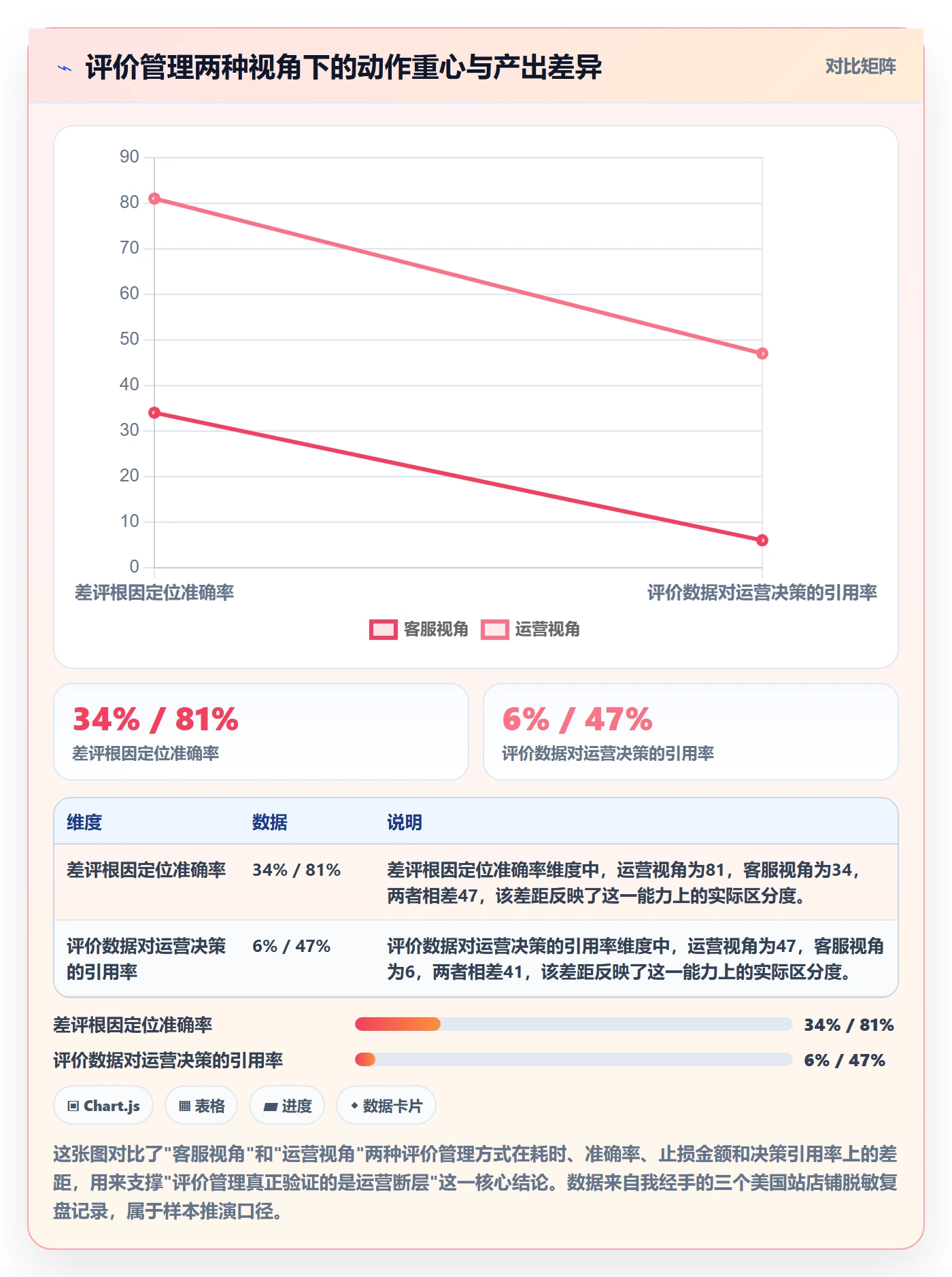 亚马逊软件实战复盘：从评价管理验证精细化运营效果