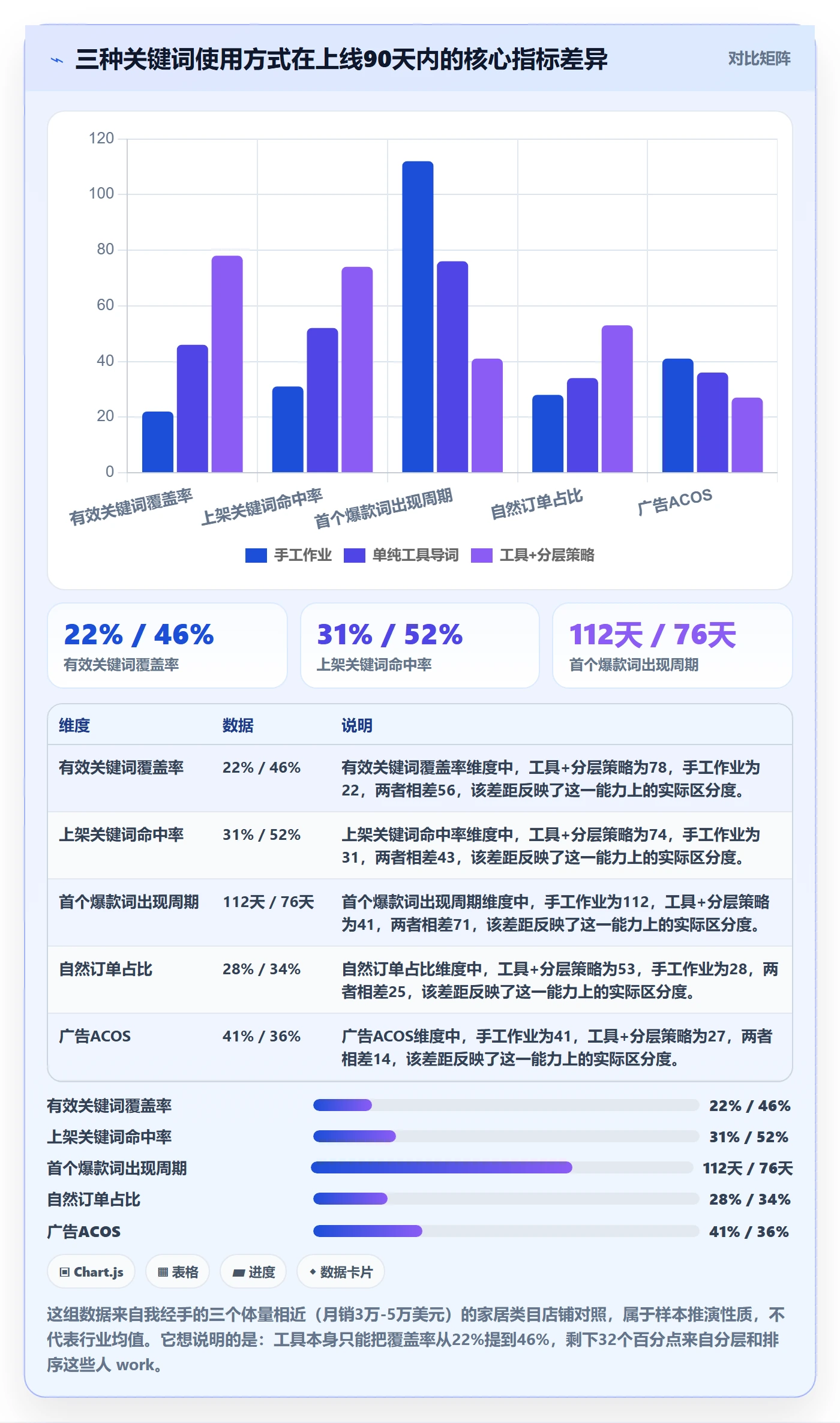 亚马逊软件实用方法：围绕关键词工具建立增长策略