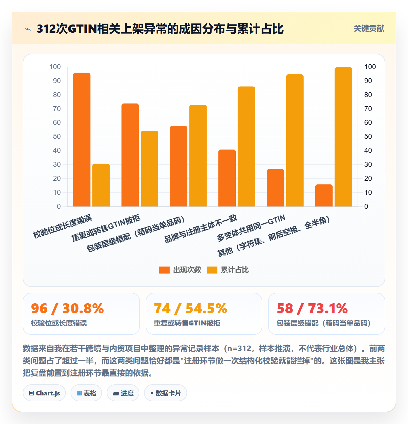 UPC码执行标准：GS1注册环节如何体现数据复盘