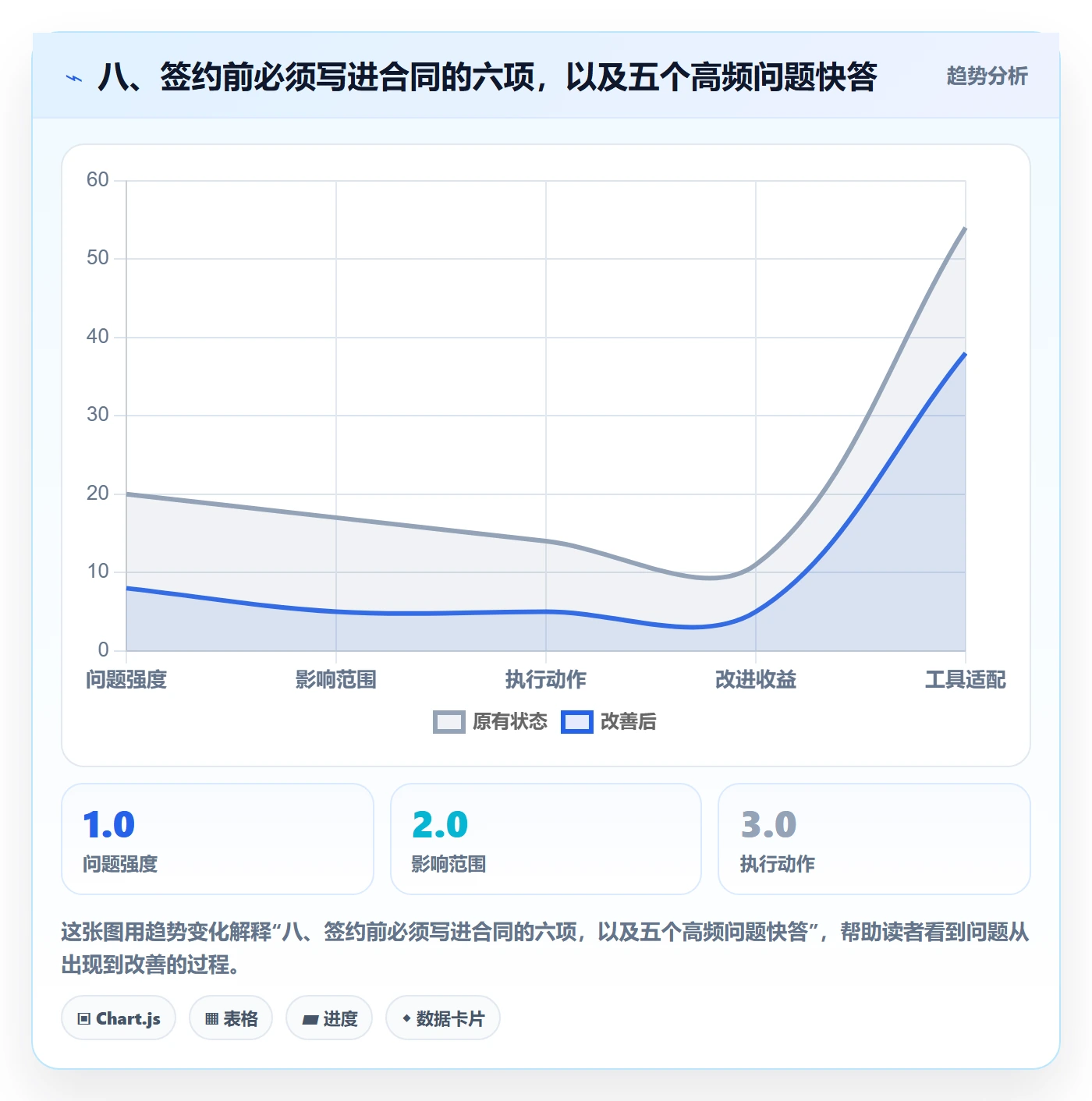 八、签约前必须写进合同的六项，以及五个高频问题快答