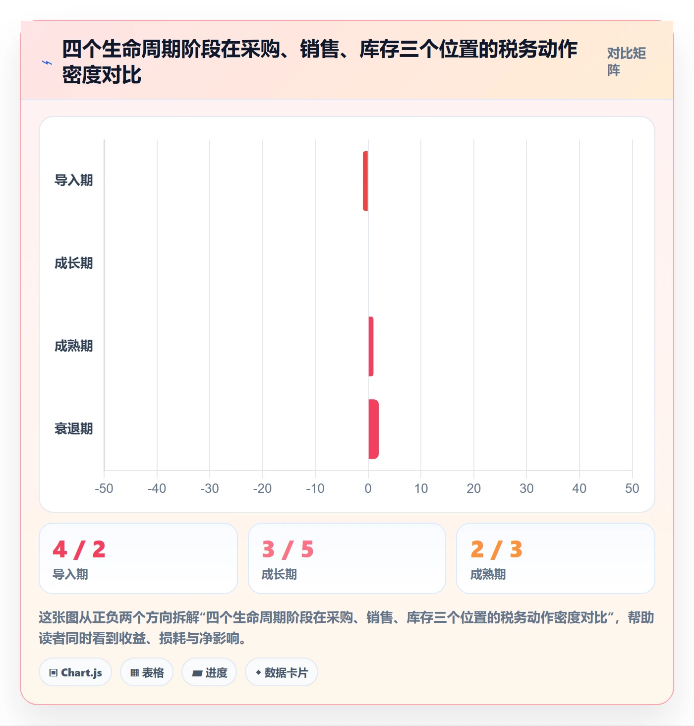 商品分析优化清单：生命周期与税务筹划的关键动作