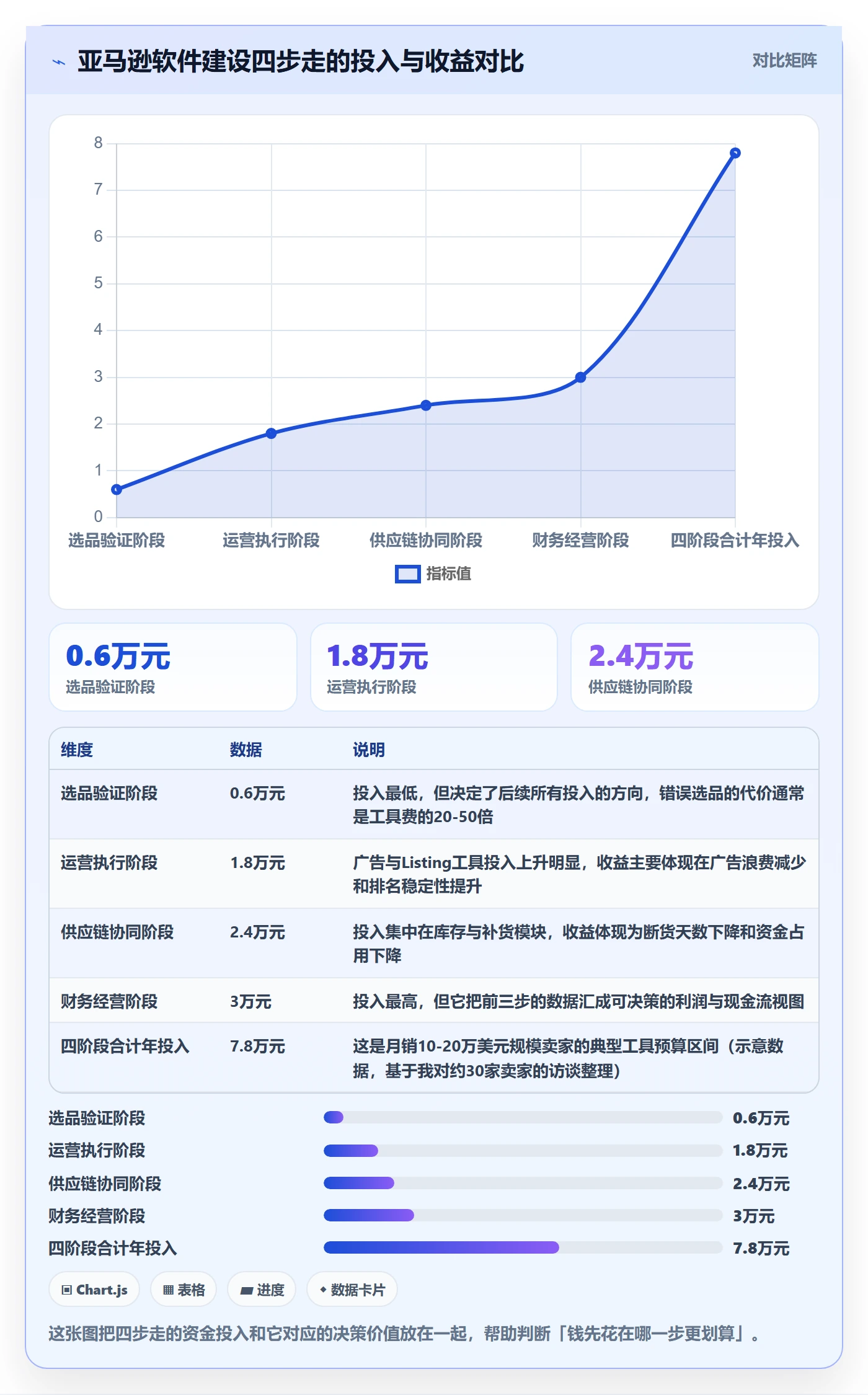 亚马逊软件建设路线:从选品工具到日常管理分几步