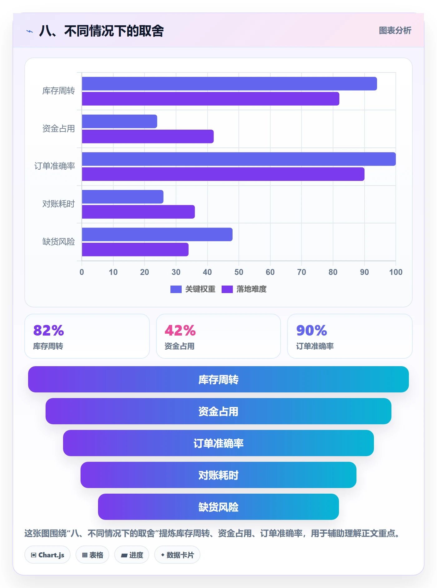 八、不同情况下的取舍