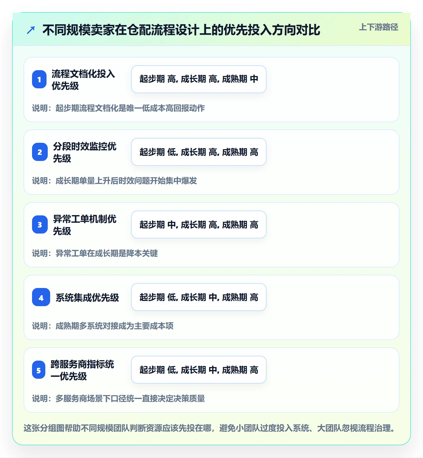 跨境电商一站式服务实用方法：围绕仓储物流建立流程设计
