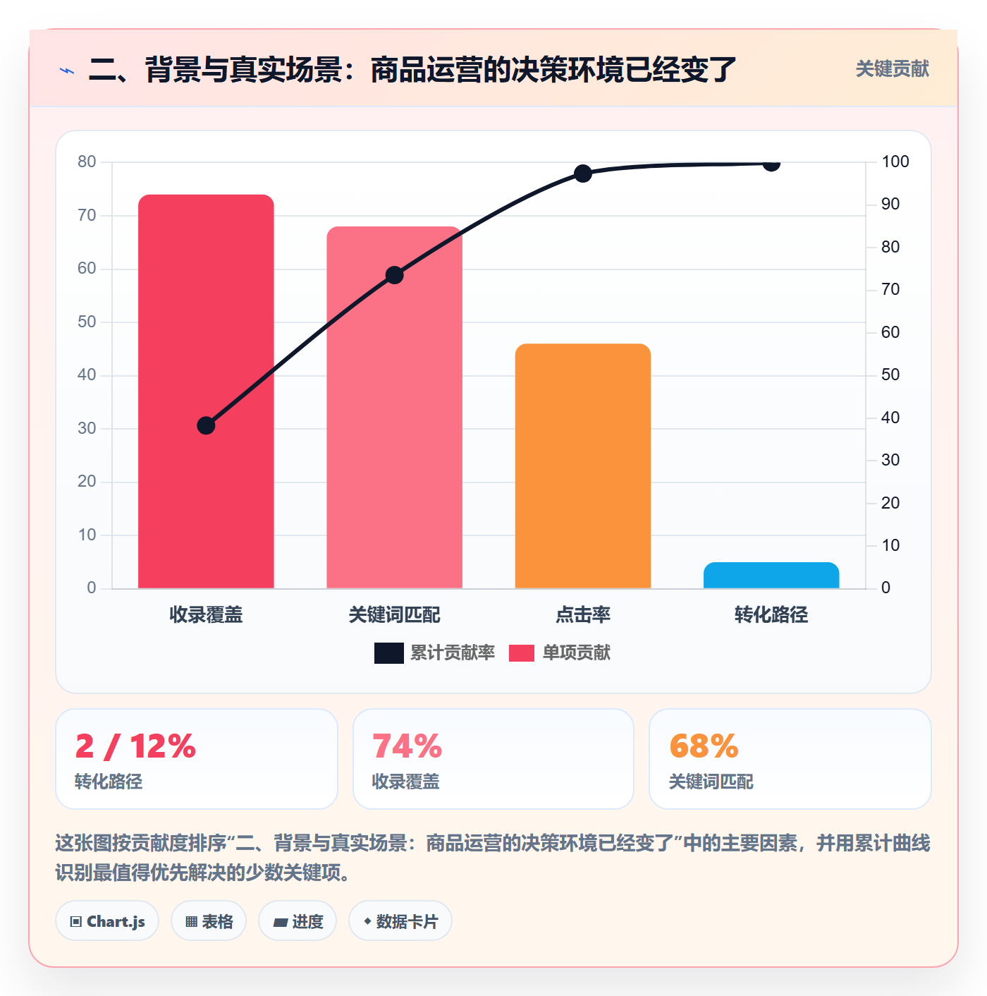 二、背景与真实场景：商品运营的决策环境已经变了