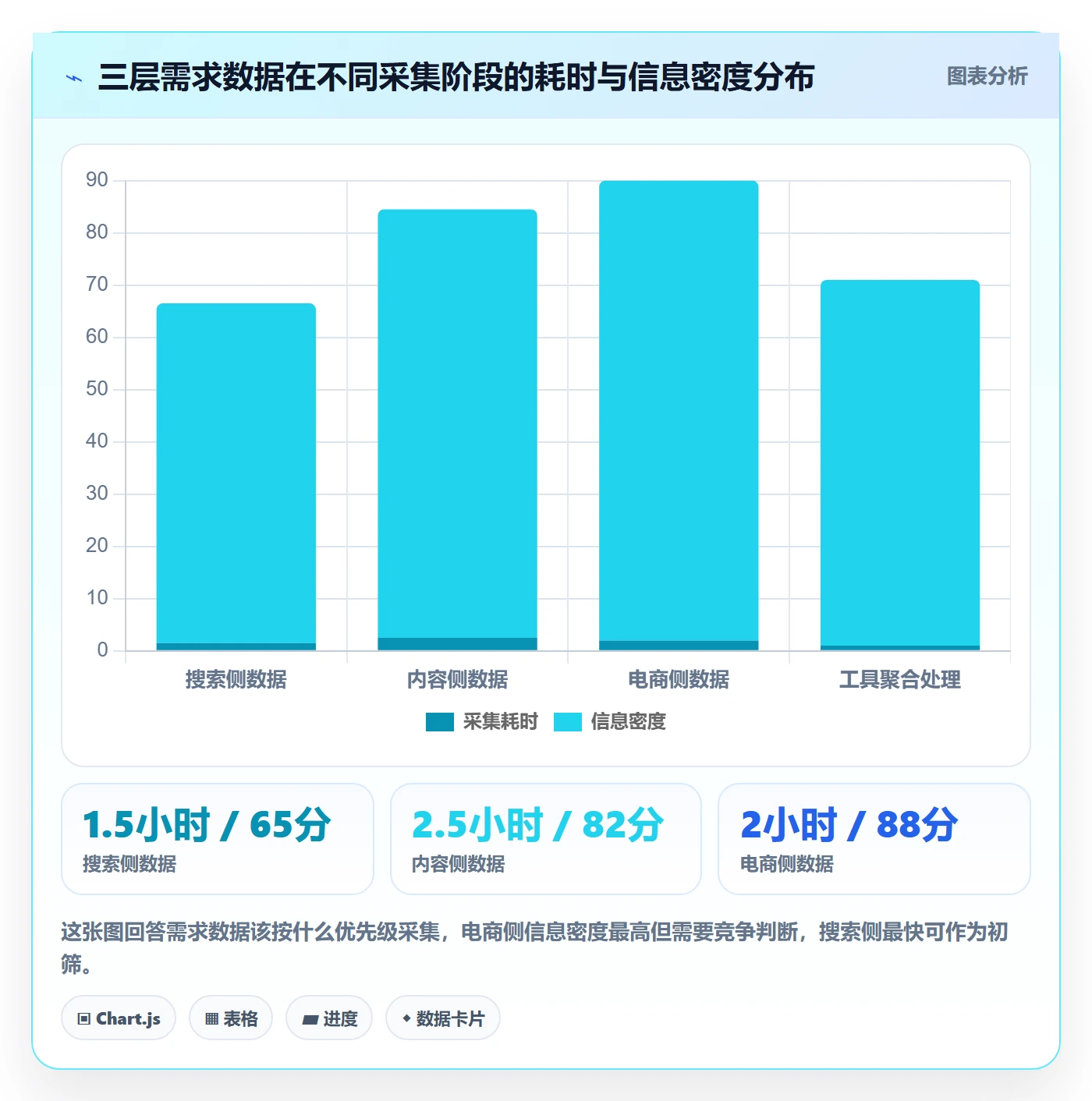 商品分析数据方法：用市场需求支撑落地案例判断